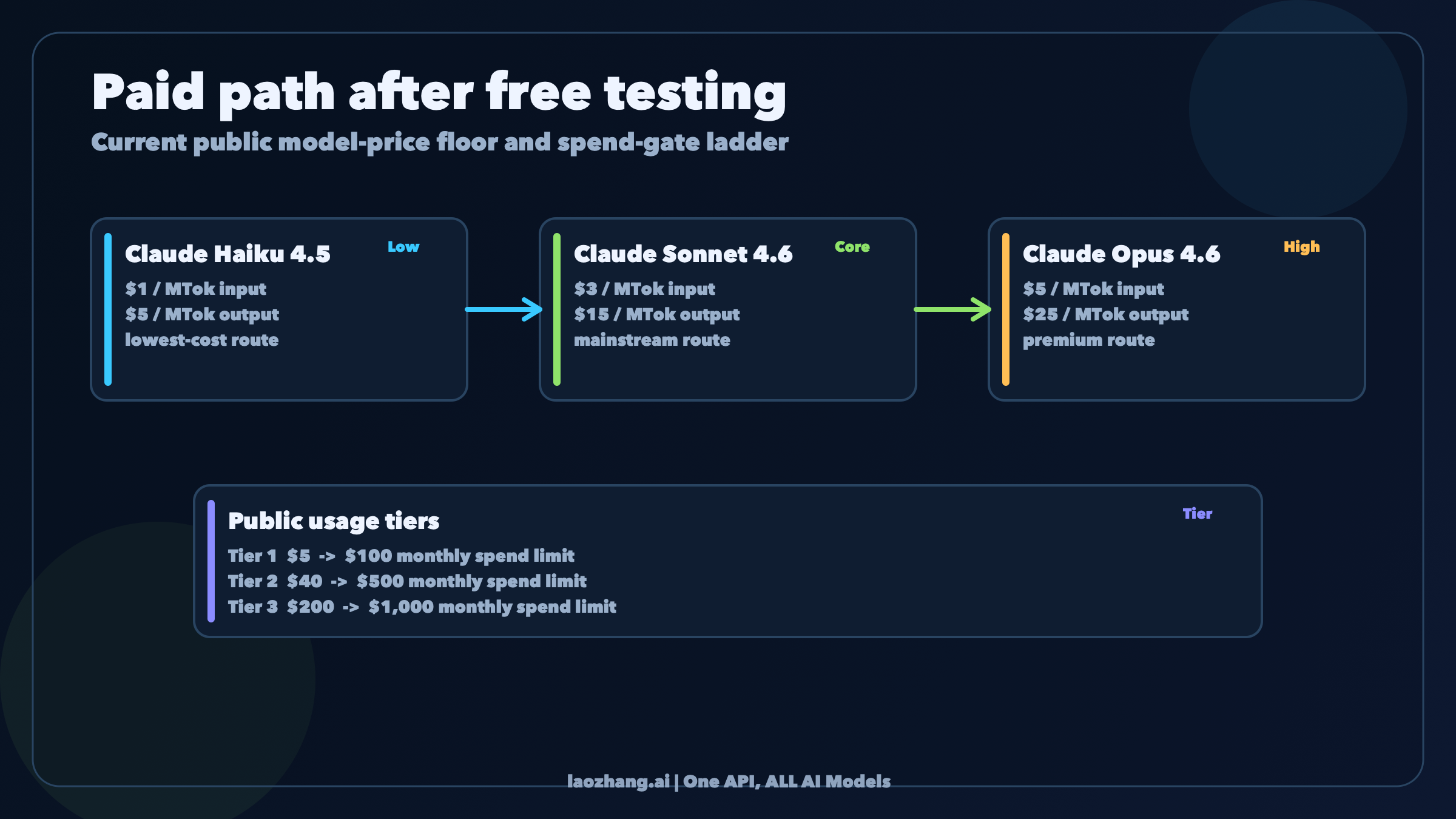 Pricing board showing the current Claude API paid floor after the starter credit