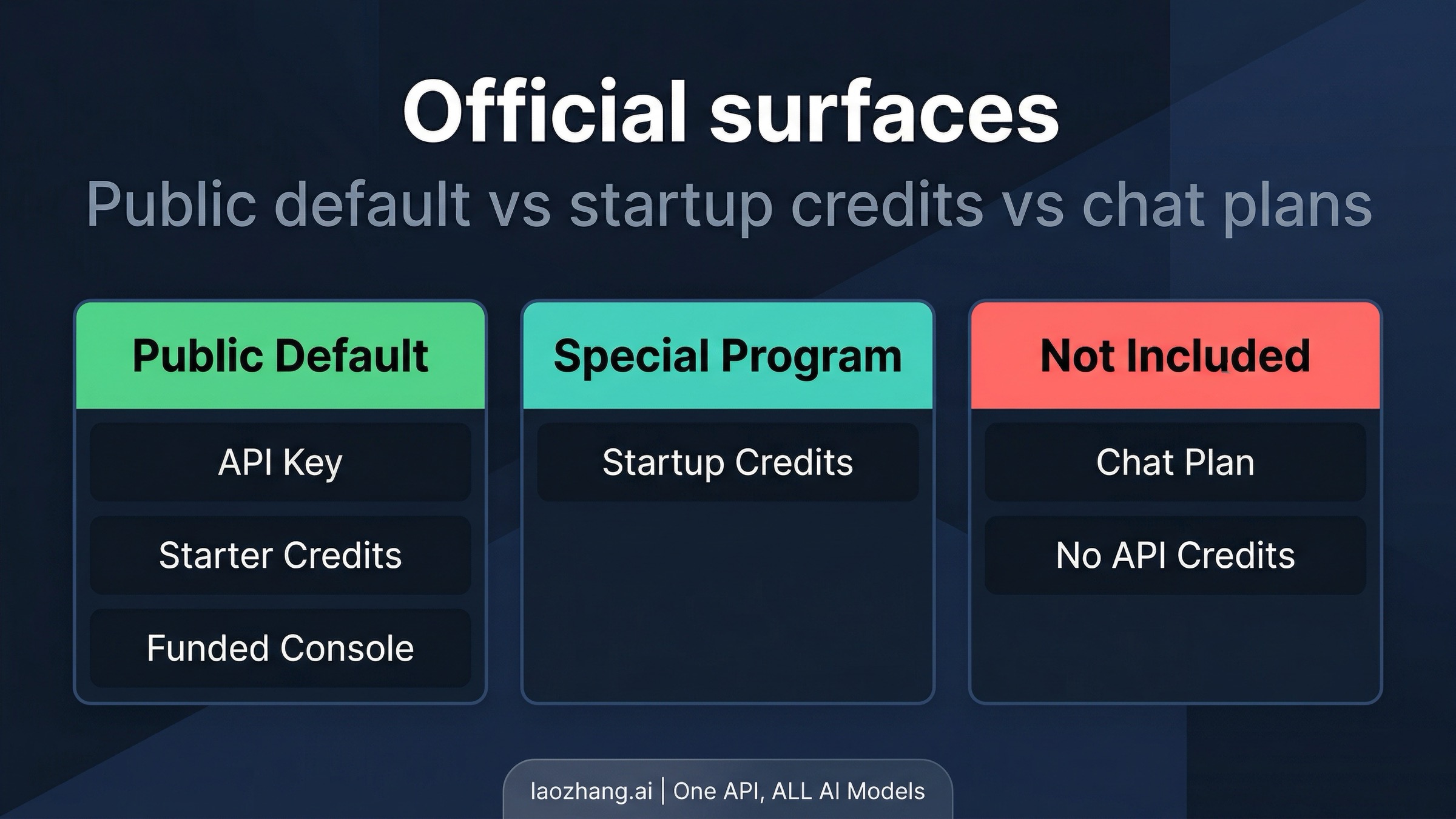 Diagram separating the public default API path, special startup credits, and chat plans that do not include API balance