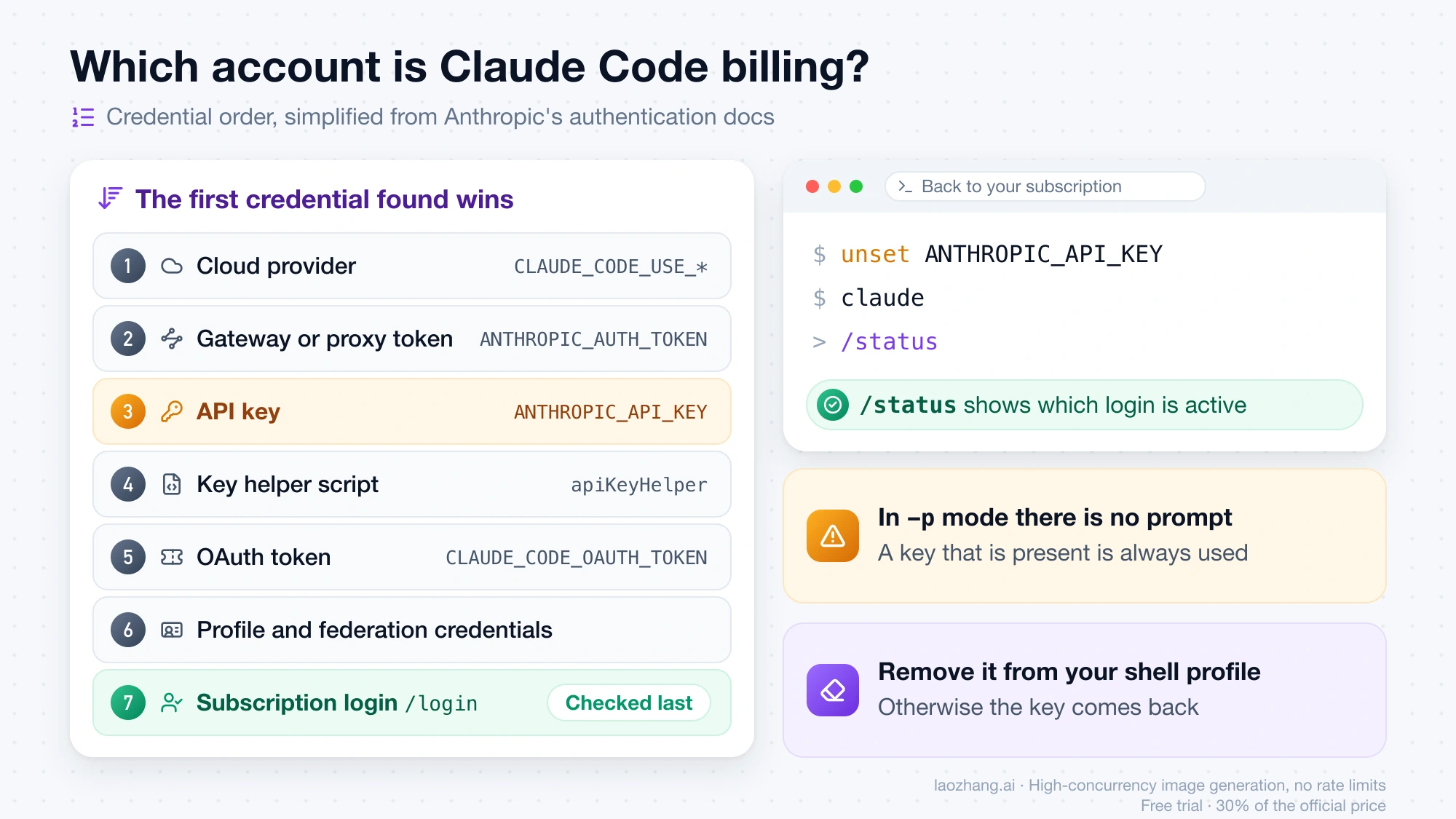 Claude Code's seven credential sources in order, with ANTHROPIC_API_KEY third and the subscription login checked last, next to the unset, claude and /status commands for switching back