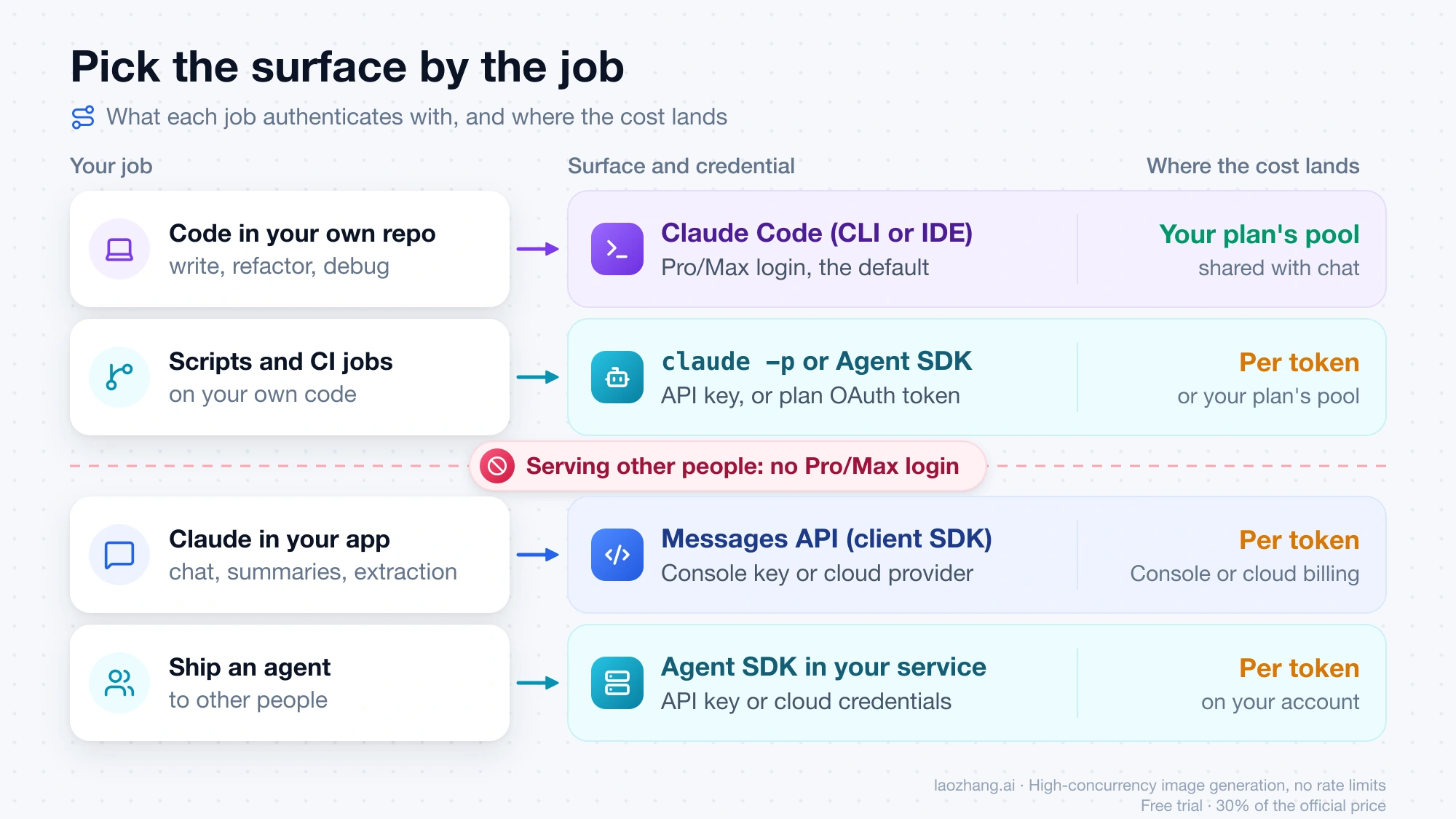 Four common jobs mapped to Claude Code, claude -p or the Agent SDK, and the Messages API, with the credential each uses, where the cost lands, and the line where a Pro or Max login stops being allowed