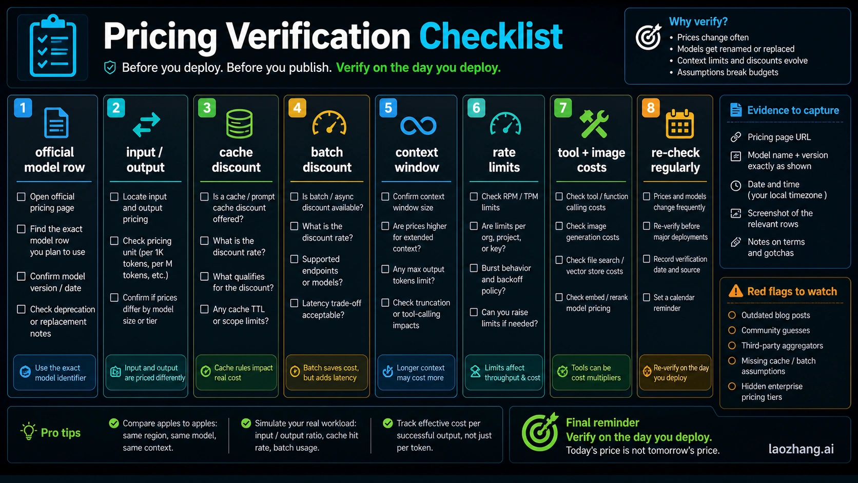 Pricing verification checklist for Claude API and OpenAI API