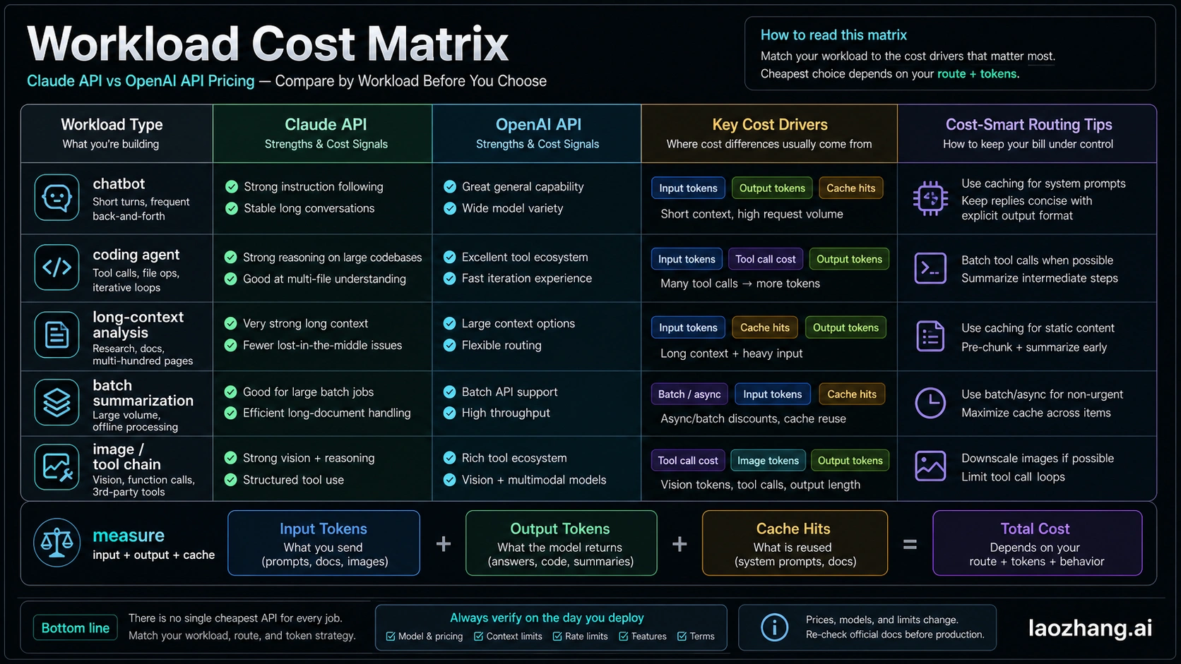 Workload cost matrix for Claude API and OpenAI API pricing
