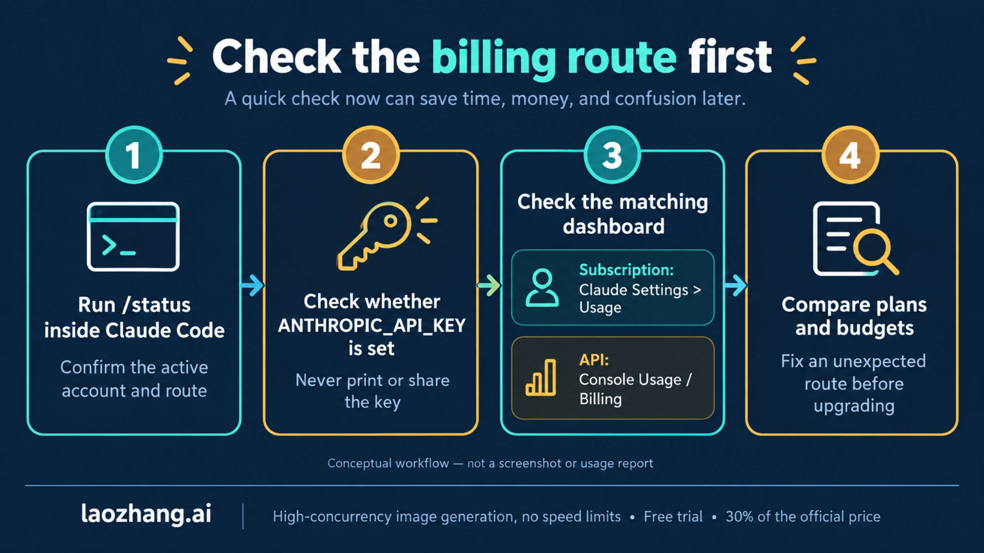 Conceptual workflow checking Claude Code authentication, API-key presence, and the dashboard that owns billing