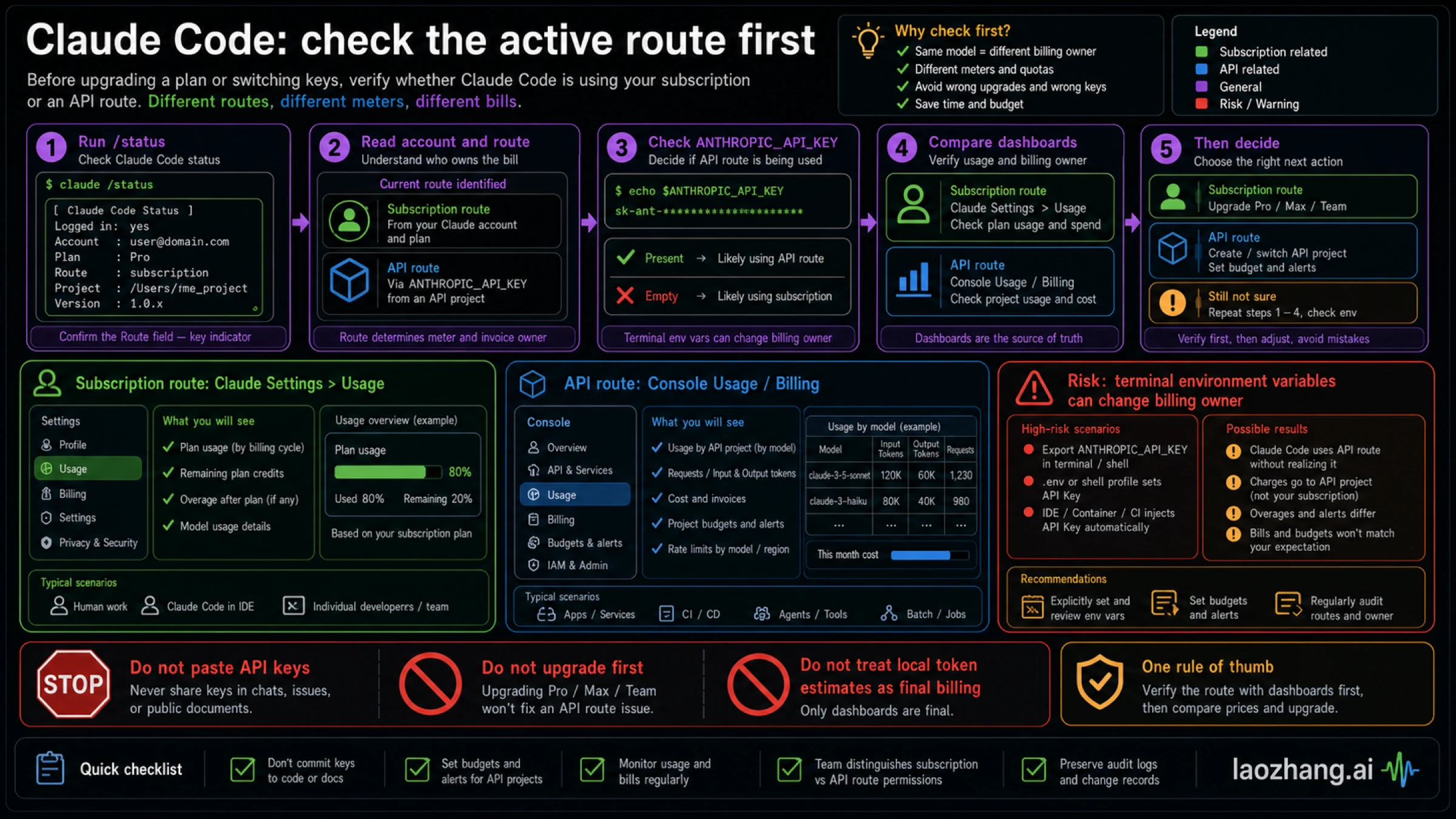 Claude Code active route diagnostic for subscription versus API billing