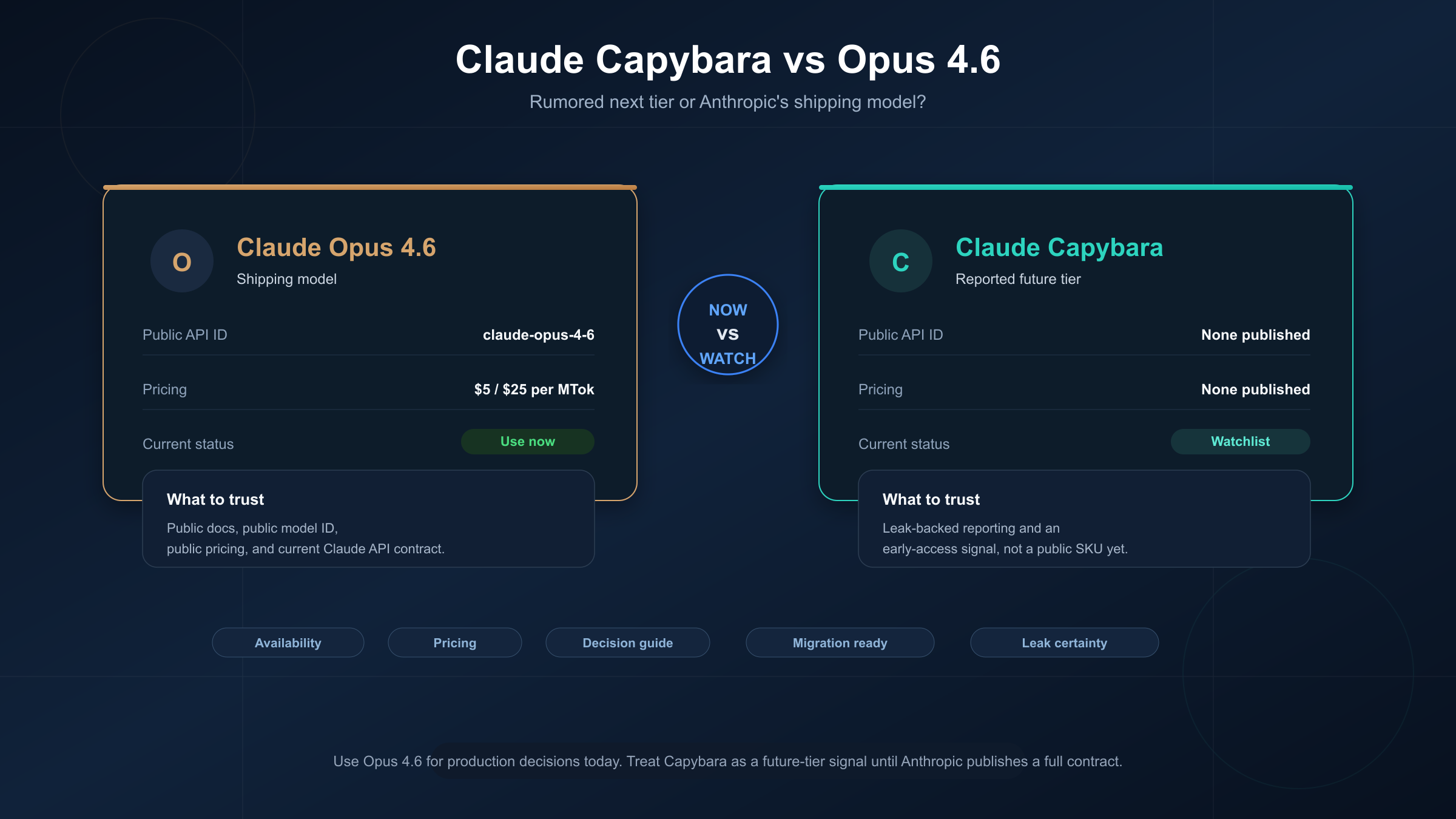 Claude Capybara vs Opus 4.6: Should You Wait or Use Opus Now?