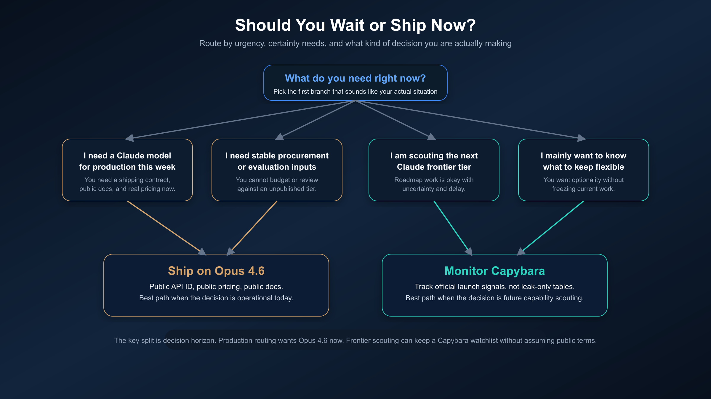 Decision router showing when to ship on Opus 4.6 now and when to keep Capybara as a future-tier watchlist item