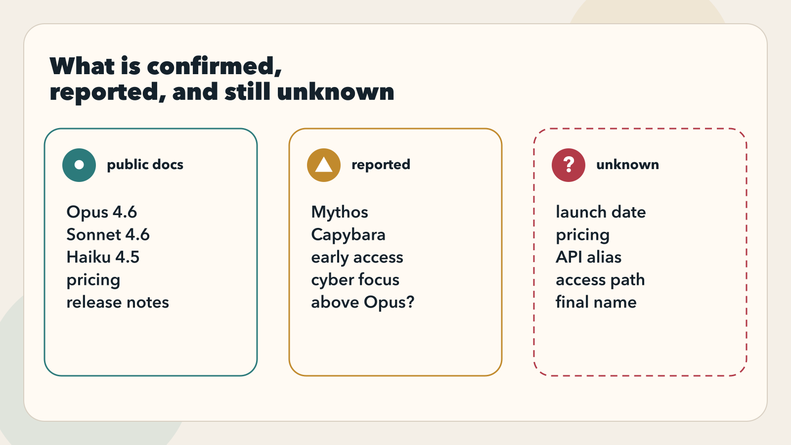Confirmed public docs versus reported leak details versus unknowns