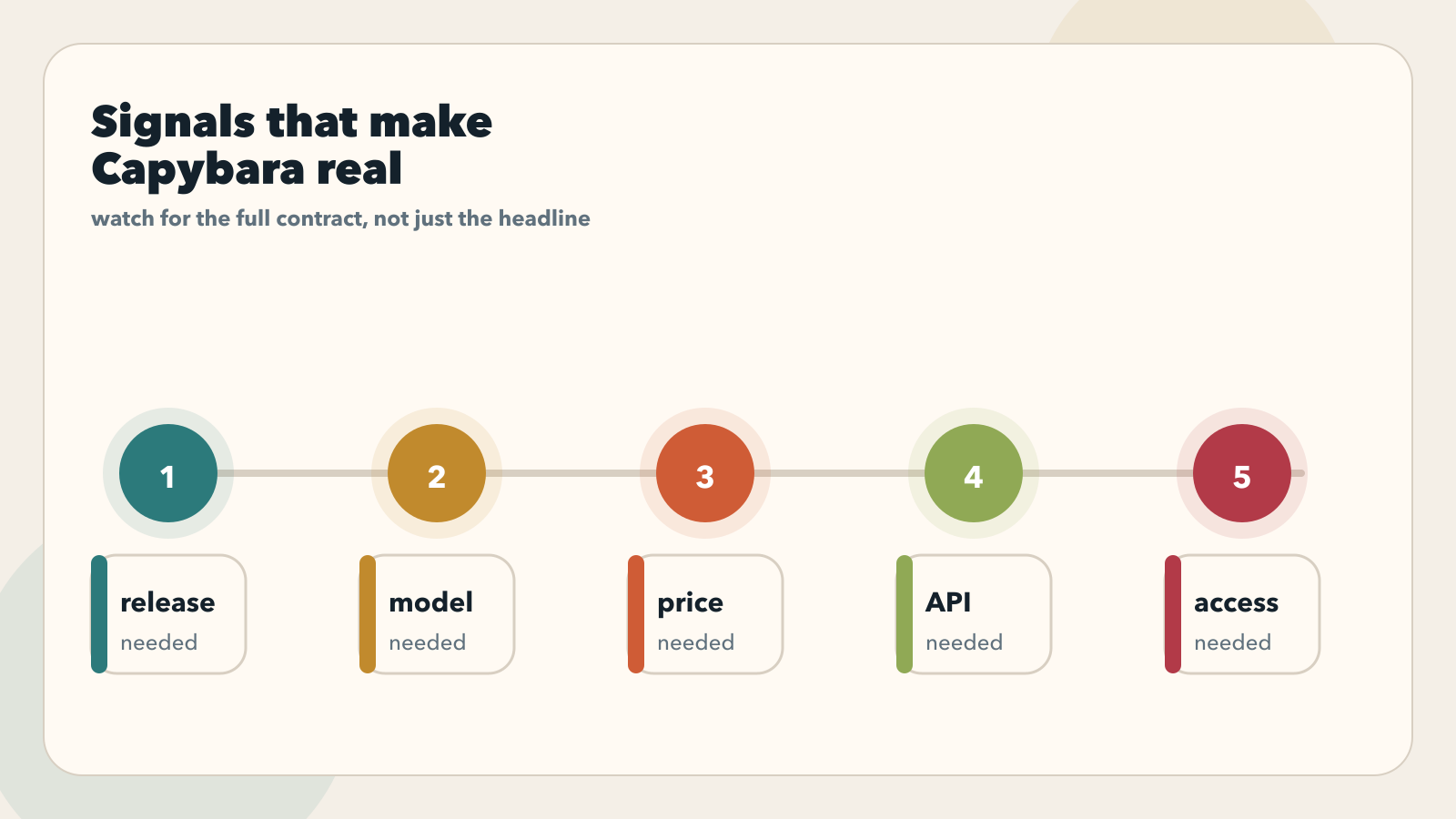 Watchlist of the signals that would make Capybara a real launch rather than a rumor
