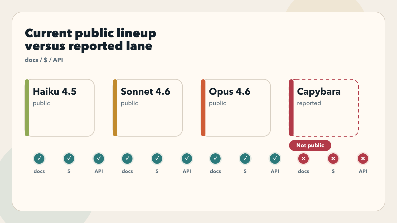 Current official Claude stack with Capybara absent from public docs