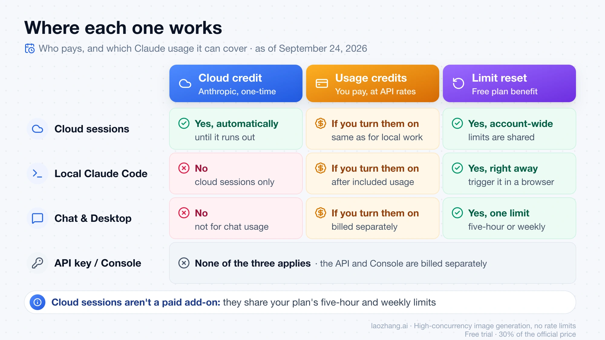 Matrix showing where the cloud credit, usage credits, and a limit reset apply across cloud sessions, local Claude Code, chat, and the API