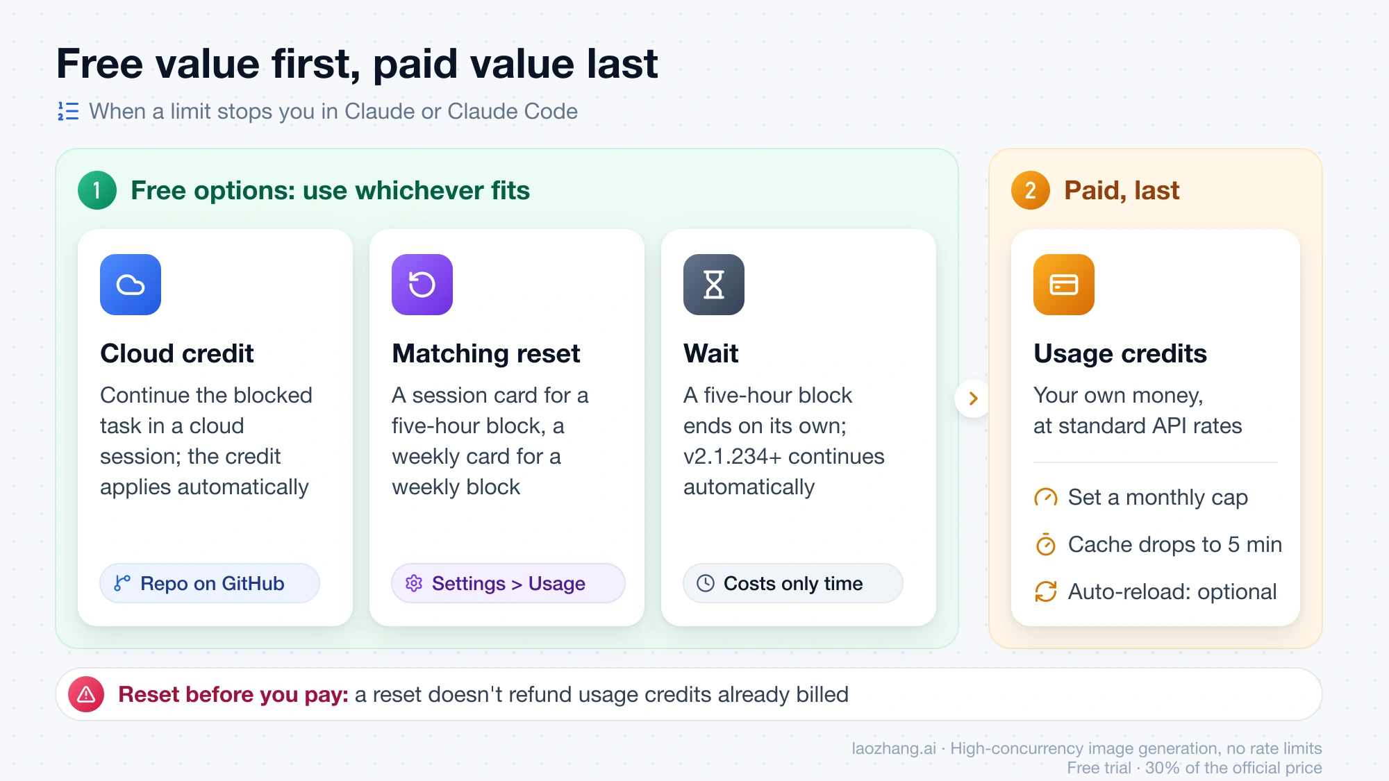 Free options first (cloud credit, a matching reset, or waiting), then usage credits with a monthly cap as the paid last resort