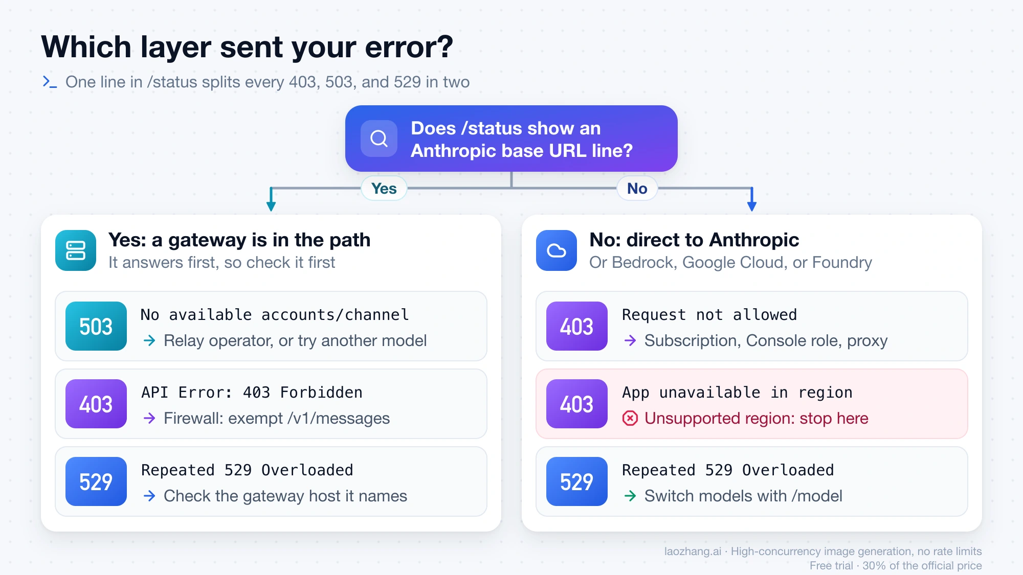 Decision map that splits on whether /status shows an Anthropic base URL line, then lists the common 403, 503, and 529 messages and the first move for each
