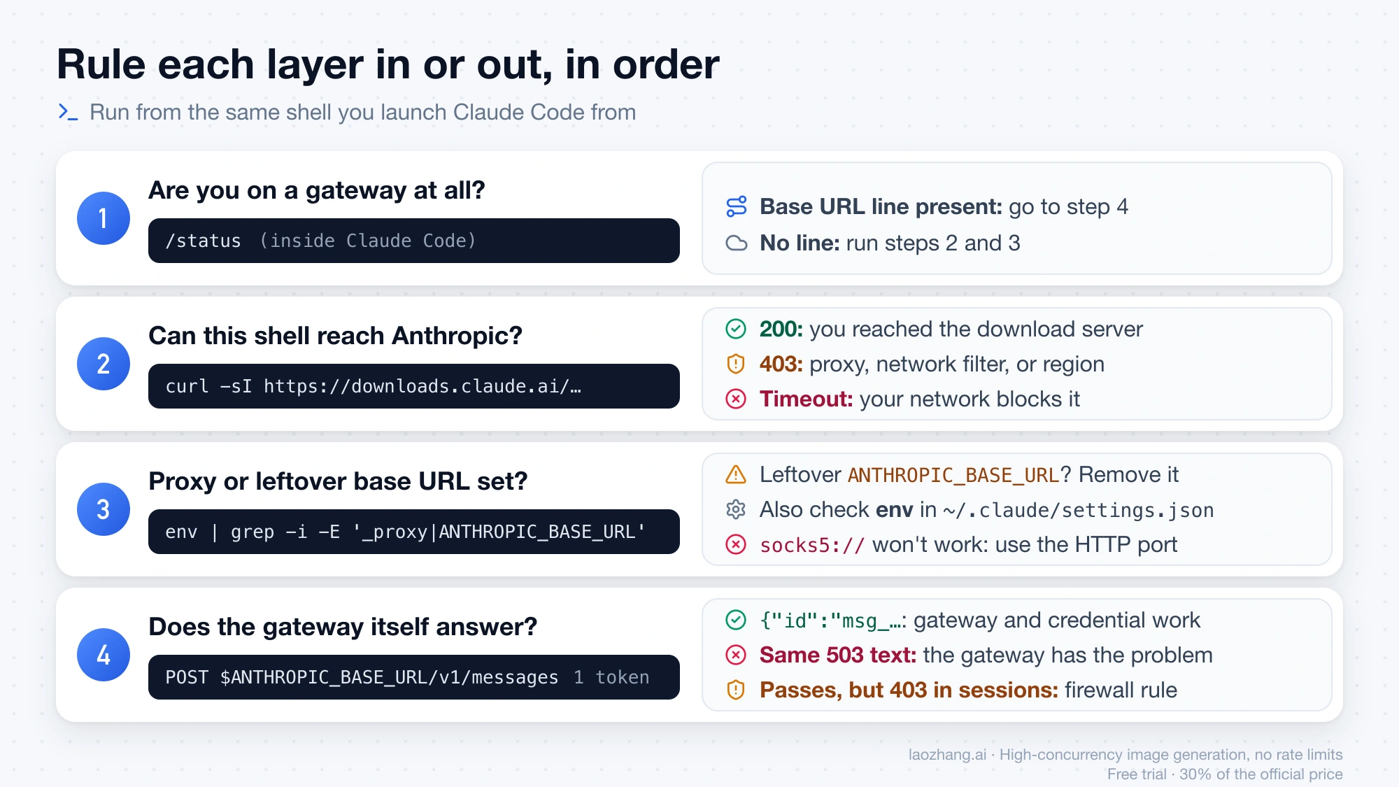 Four terminal checks in order: /status, a curl to Anthropic's download server, a search for proxy variables and a leftover base URL, and a one-token gateway request, each with what its result means