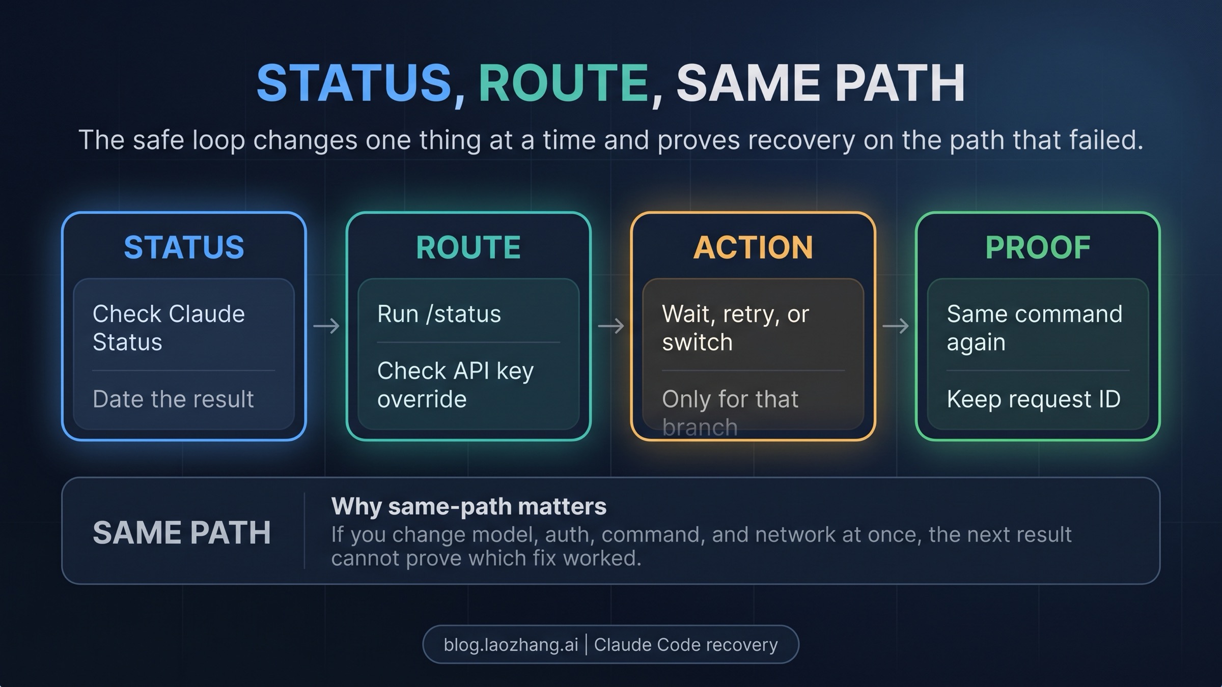 Claude Code status, route, action, and same-path verification loop