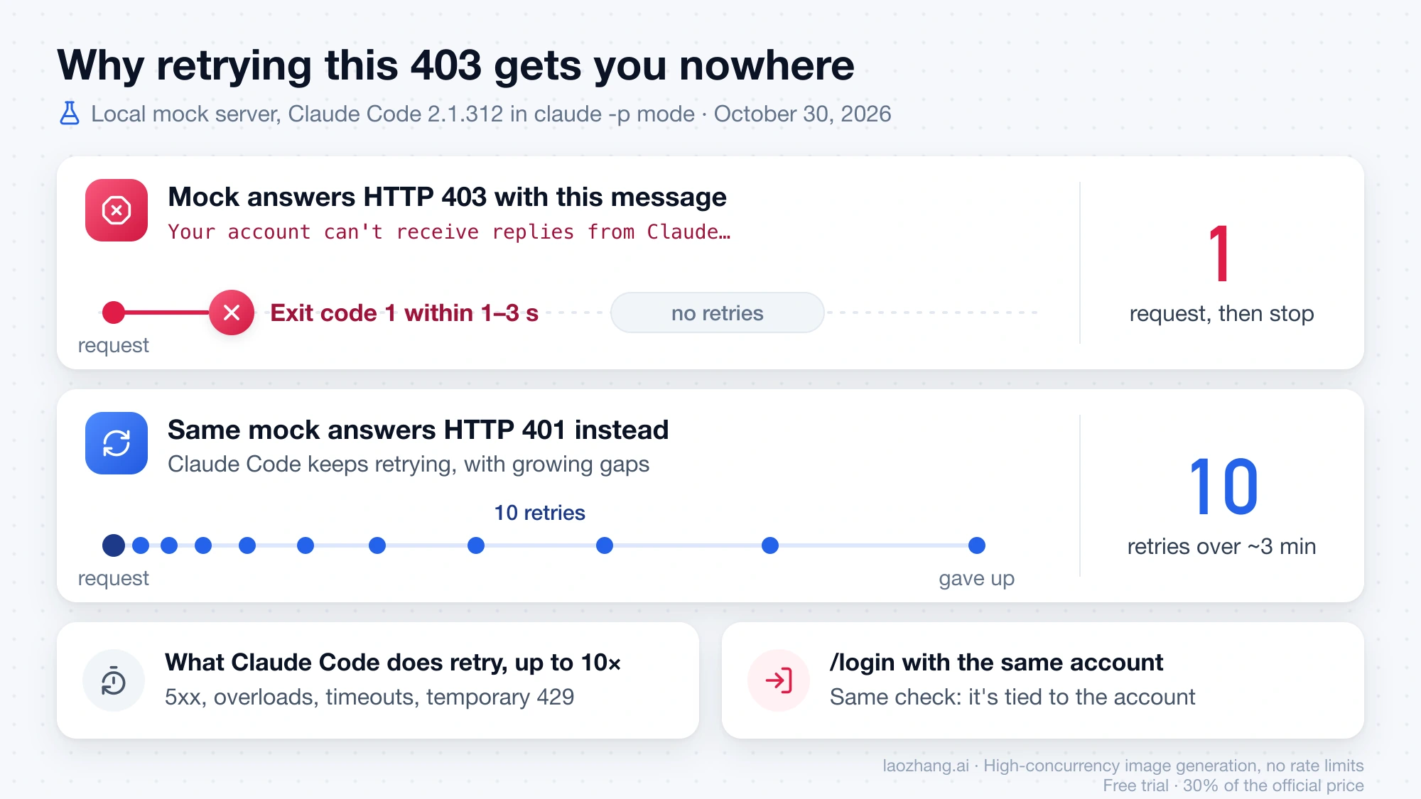 In a local mock test, Claude Code sent one request on this 403 and exited, while a 401 from the same mock was retried 10 times over about 3 minutes