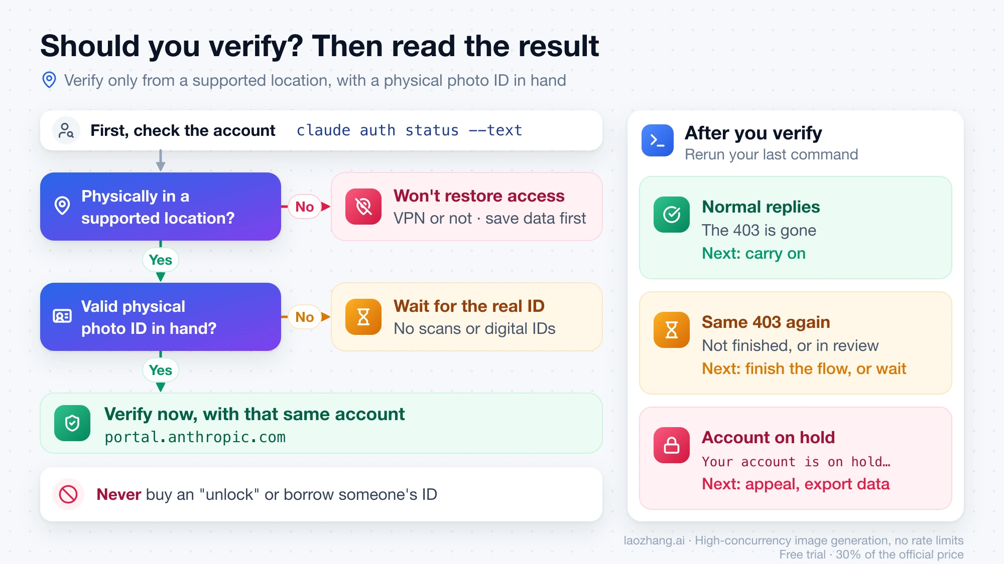 Decision flow: check the account, verify only if you are physically in a supported location with a valid physical photo ID, then read whether Claude Code shows normal replies, the same 403, or an on-hold message