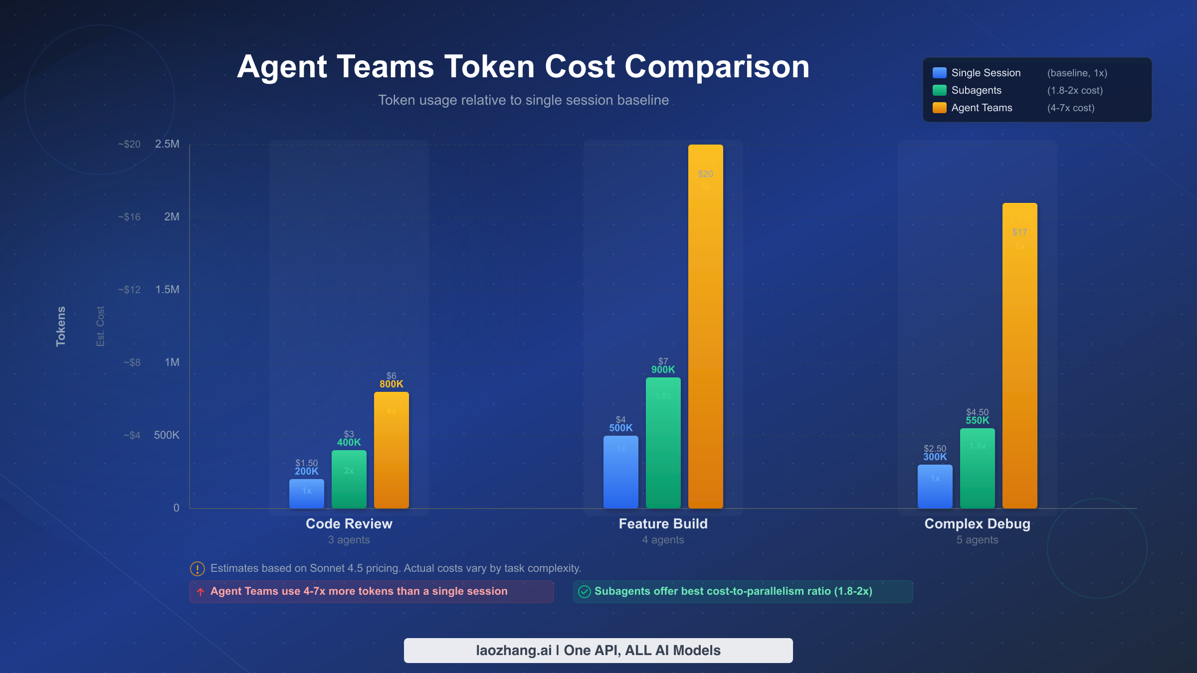 Bar chart comparing token costs across three scenarios: code review, feature build, and complex debugging for single sessions, subagents, and agent teams