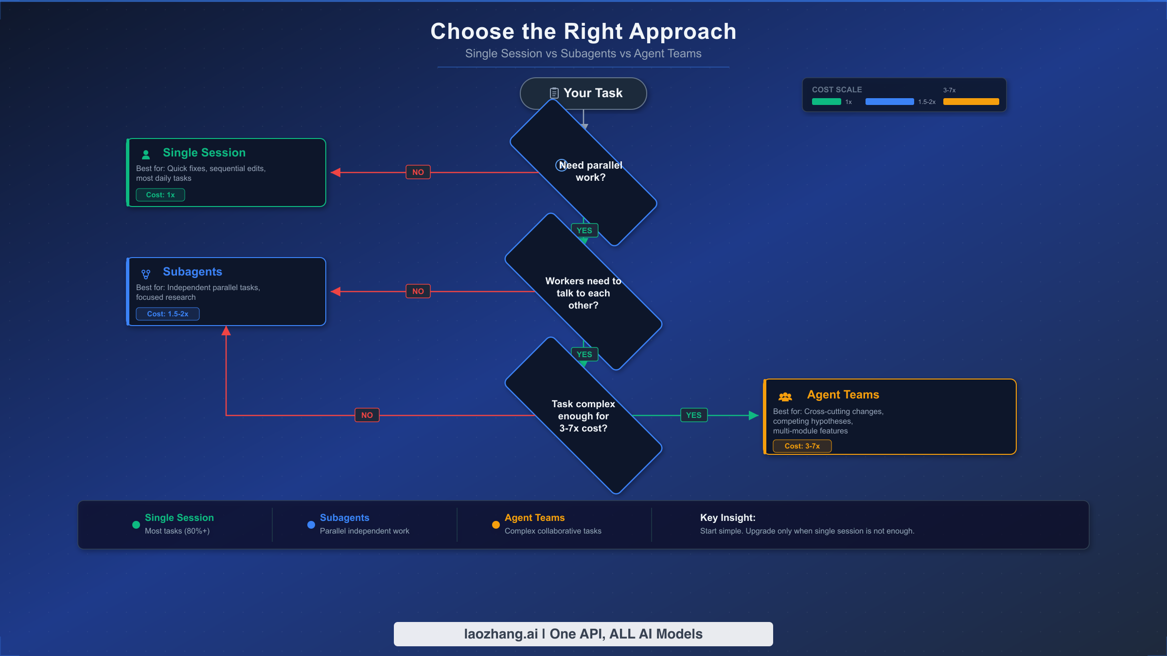 Decision flowchart showing when to use single sessions, subagents, or agent teams based on task complexity and communication needs