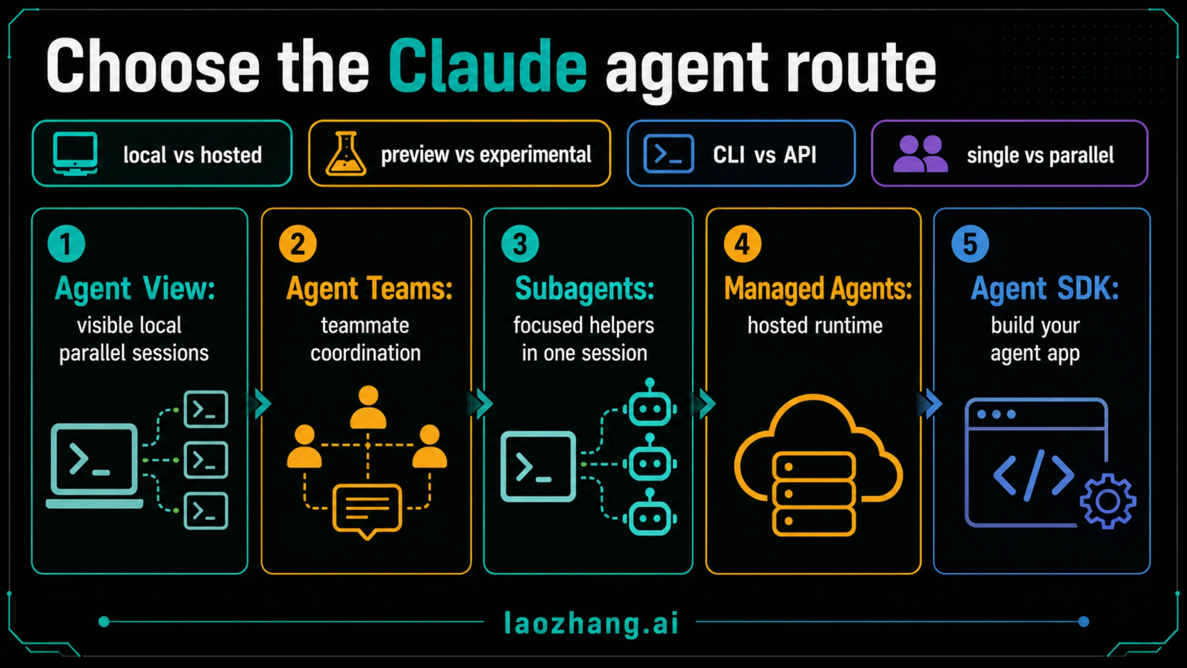 Claude Code agent route comparison board