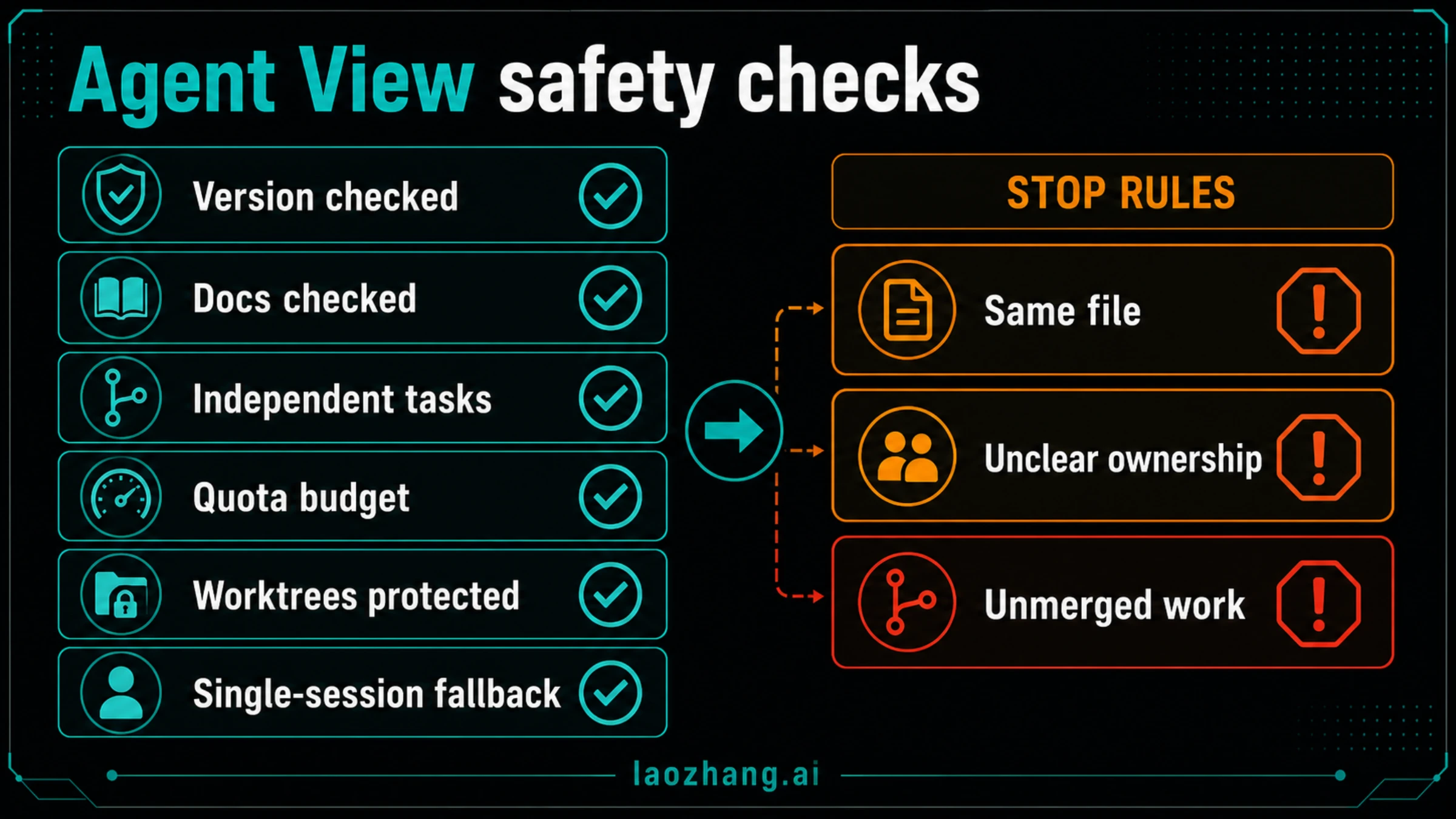 Claude Code Agent View safety checks and stop rules