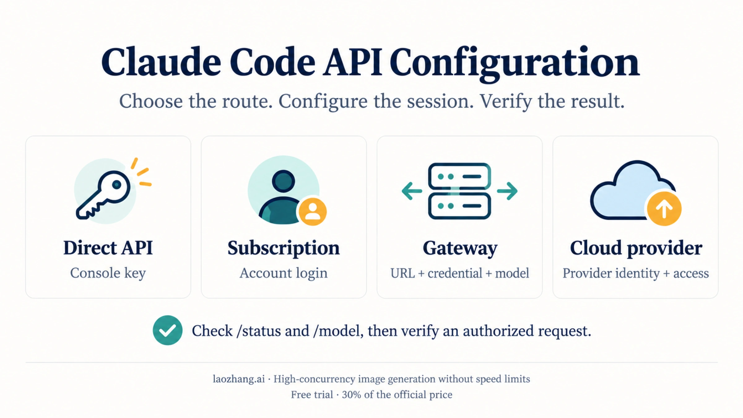 Claude Code configuration routes for direct API access, subscription login, gateways, and cloud providers