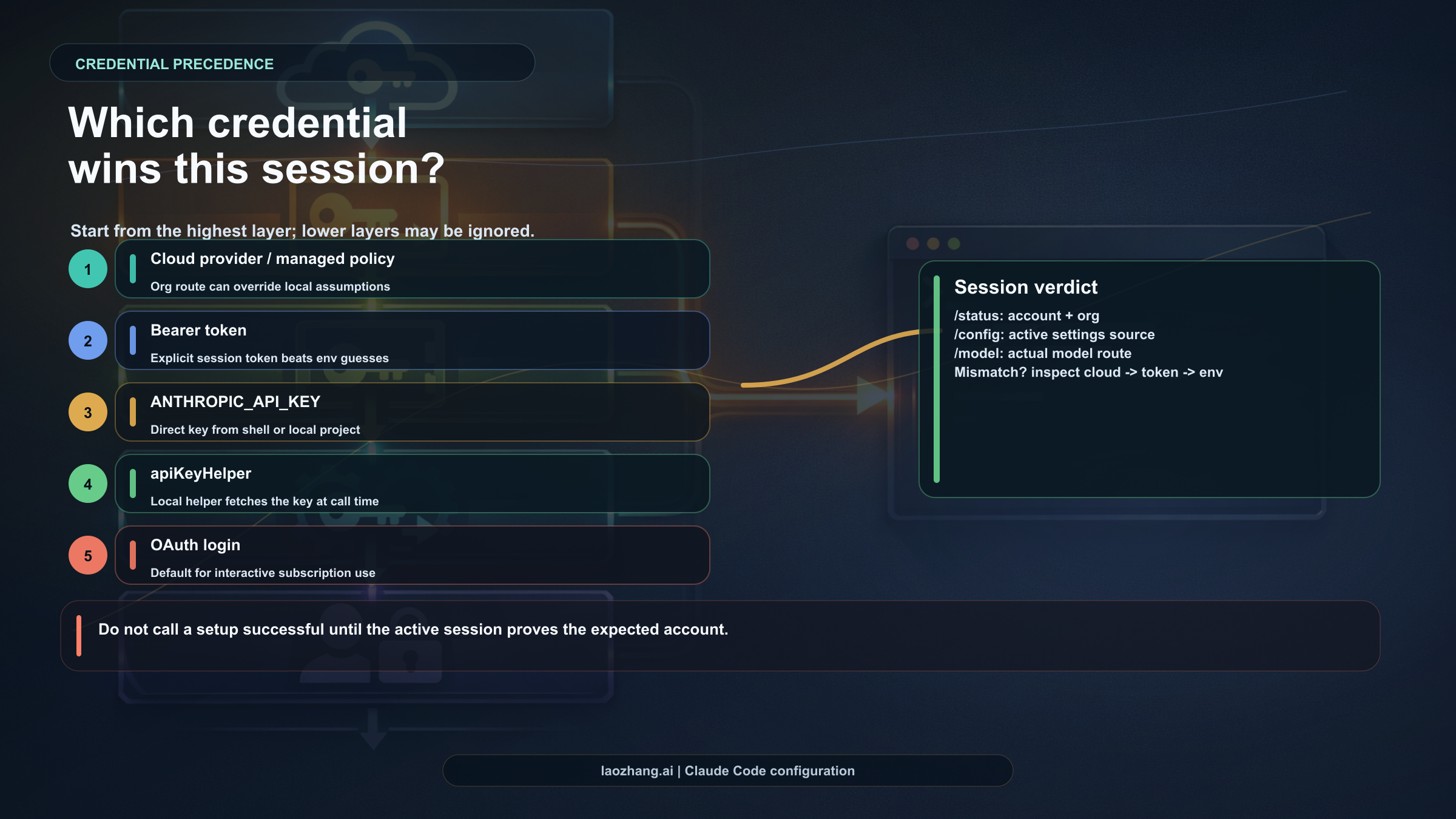Claude Code credential precedence ladder
