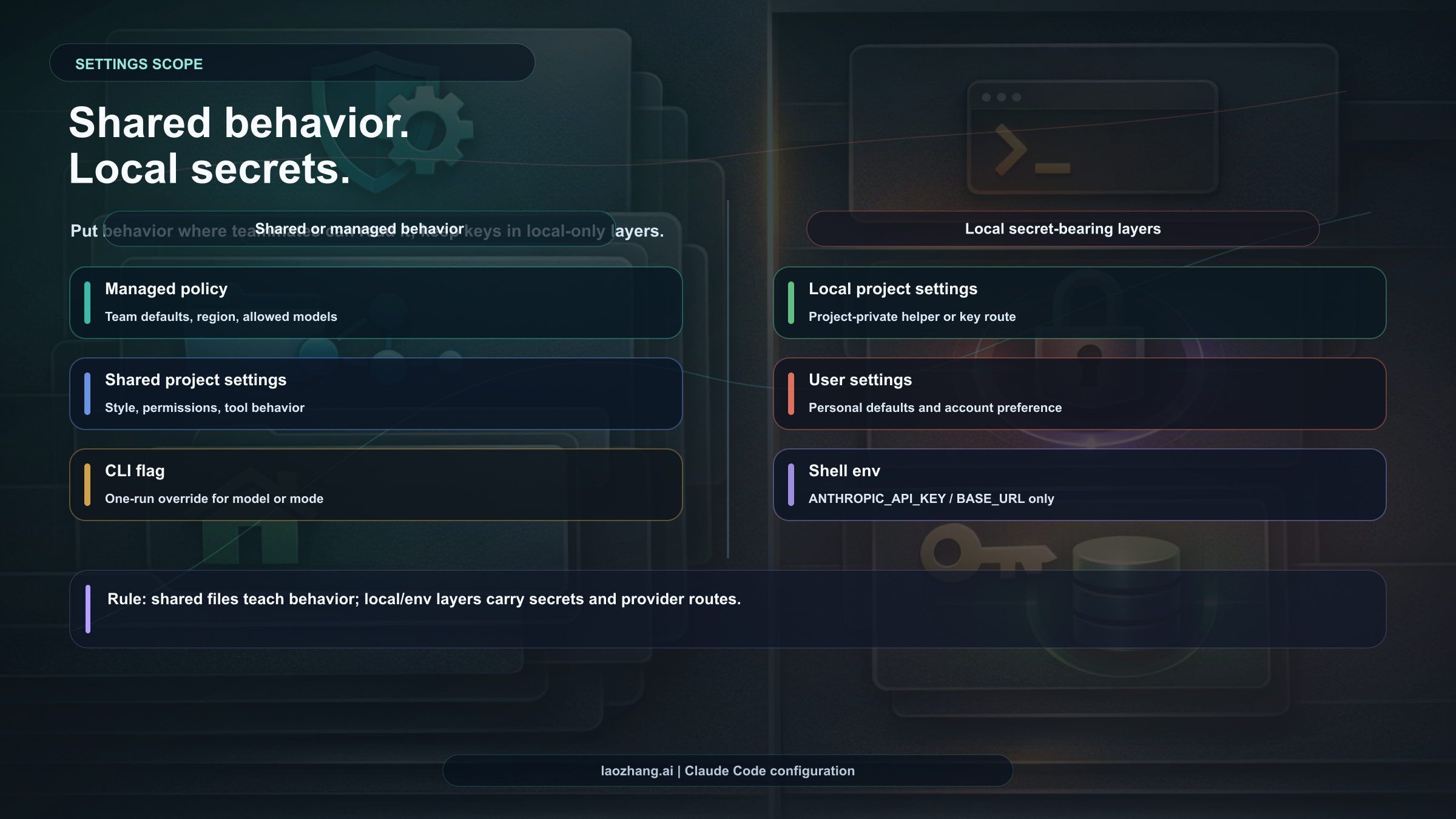 Claude Code settings scope map