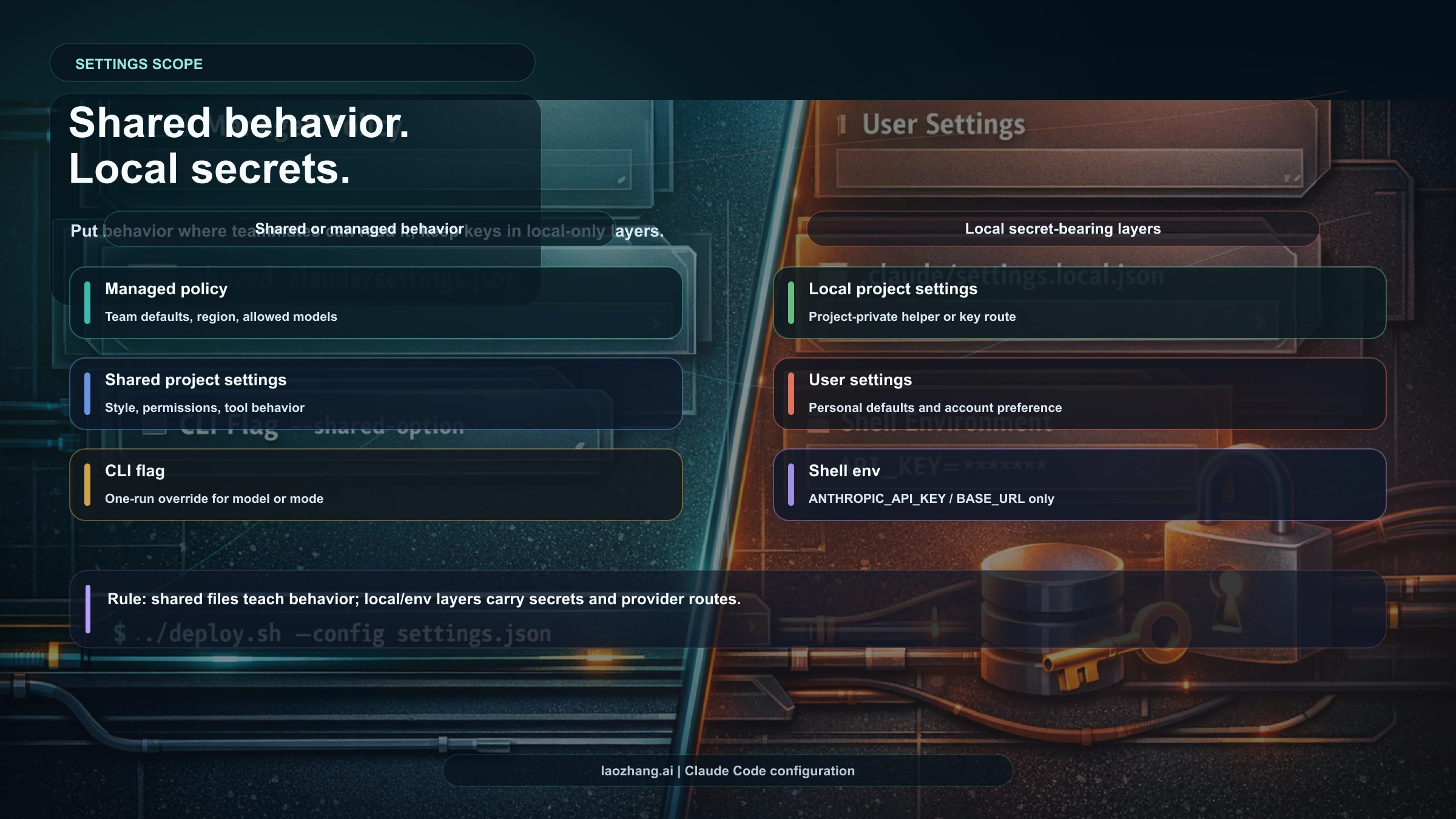 Claude Code settings scope map