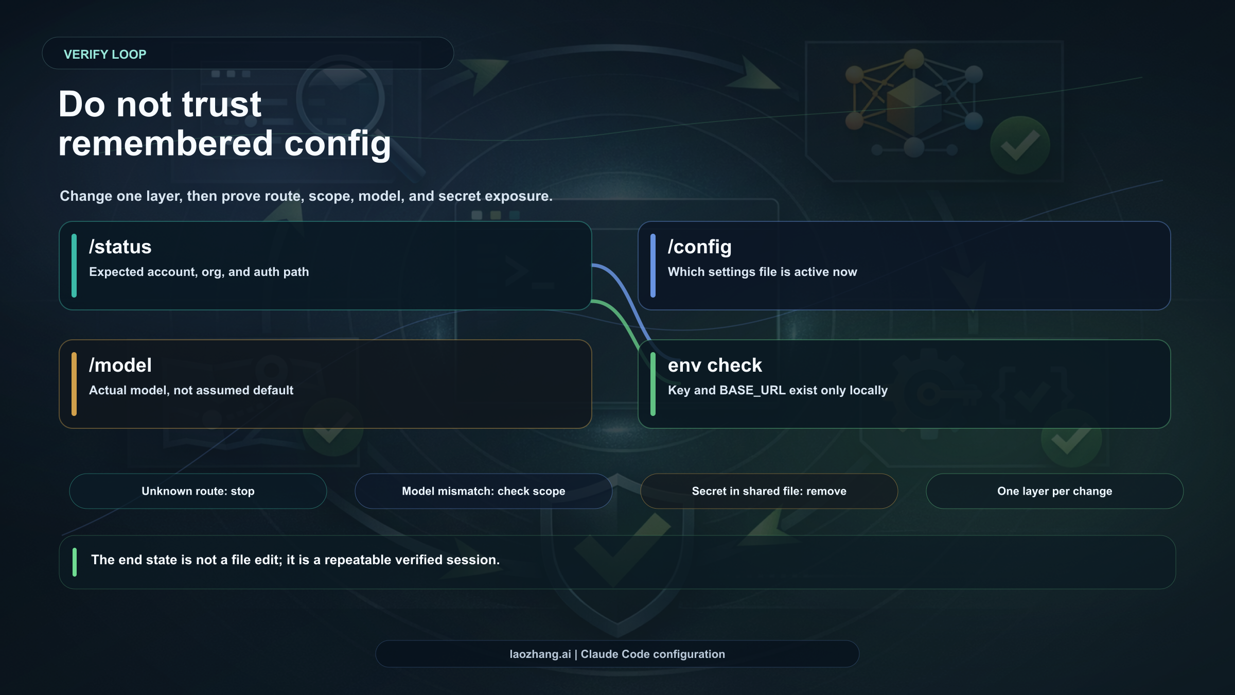 Claude Code API configuration verification checklist