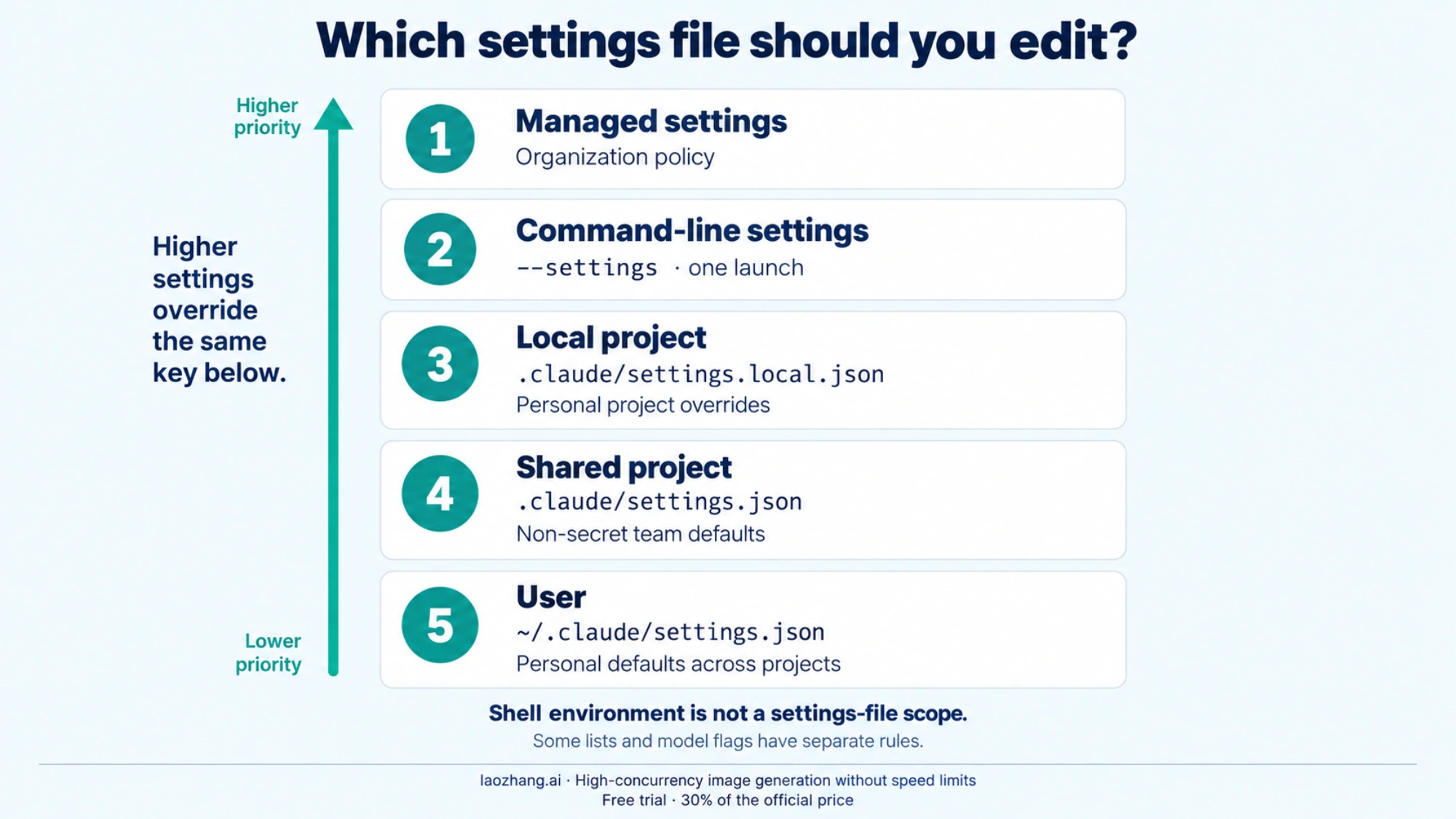 Claude Code settings precedence from managed settings through command-line, local project, shared project, and user settings