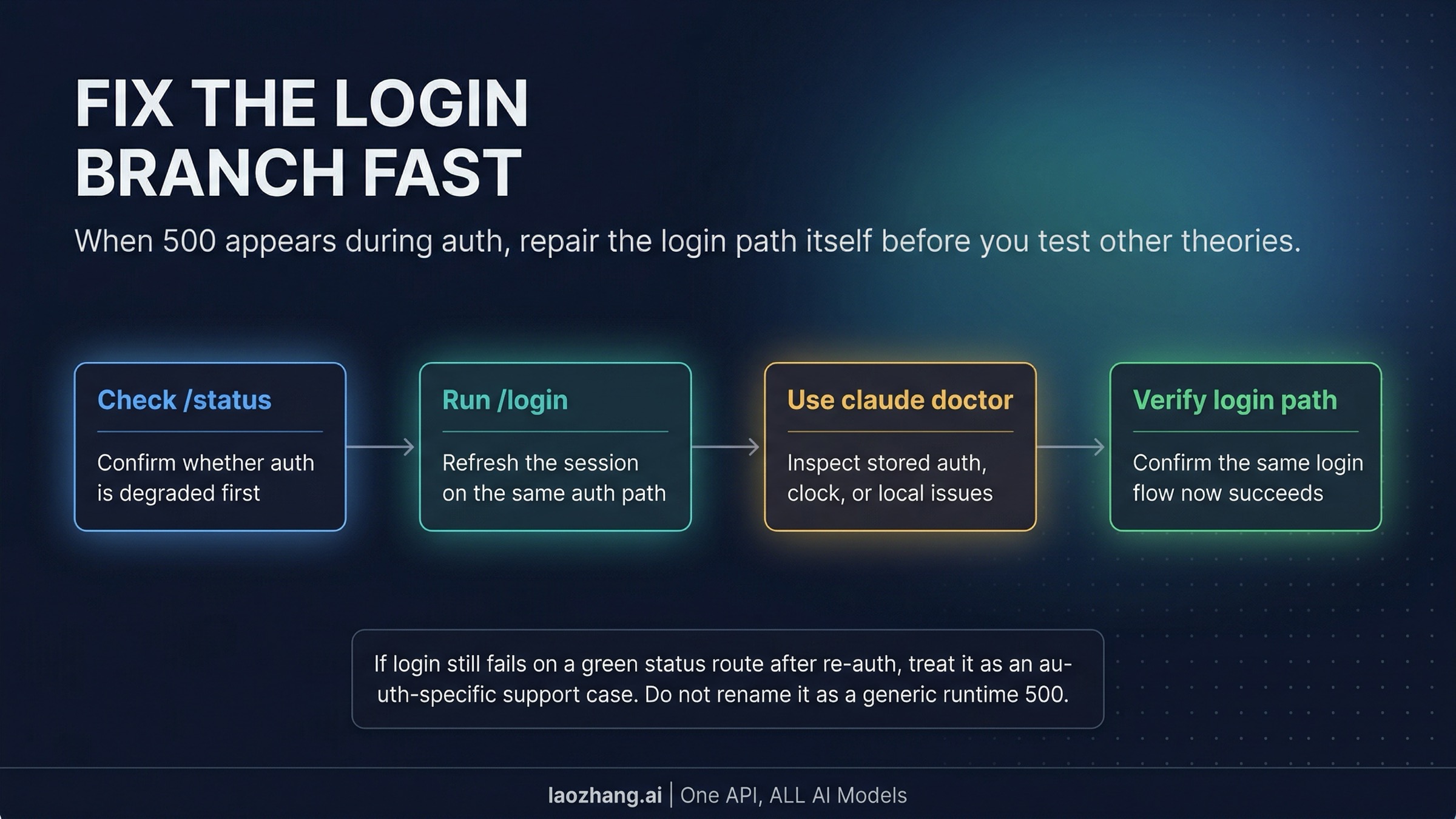 Claude Code login recovery flow