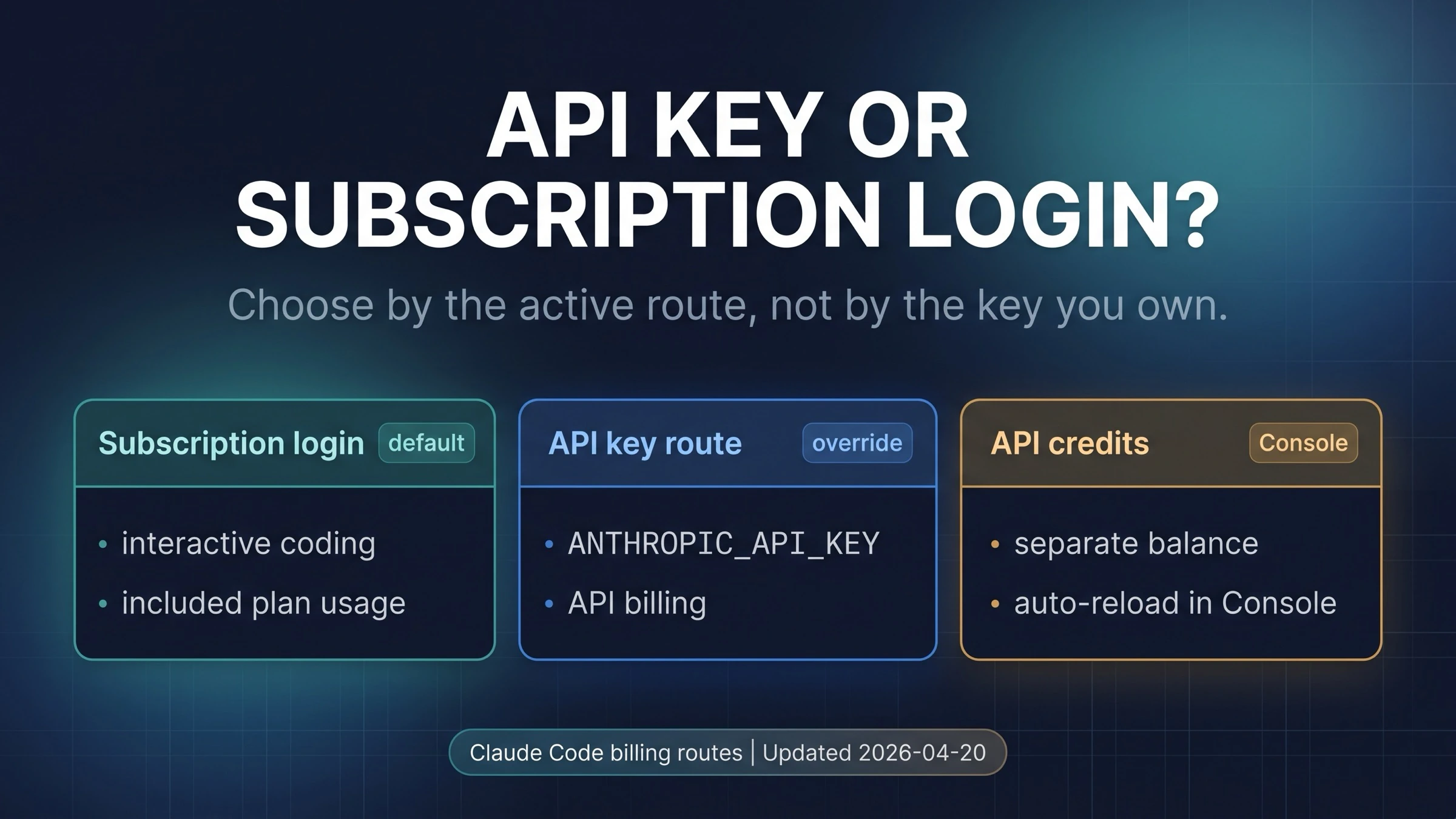 Claude Code API key versus subscription billing route board
