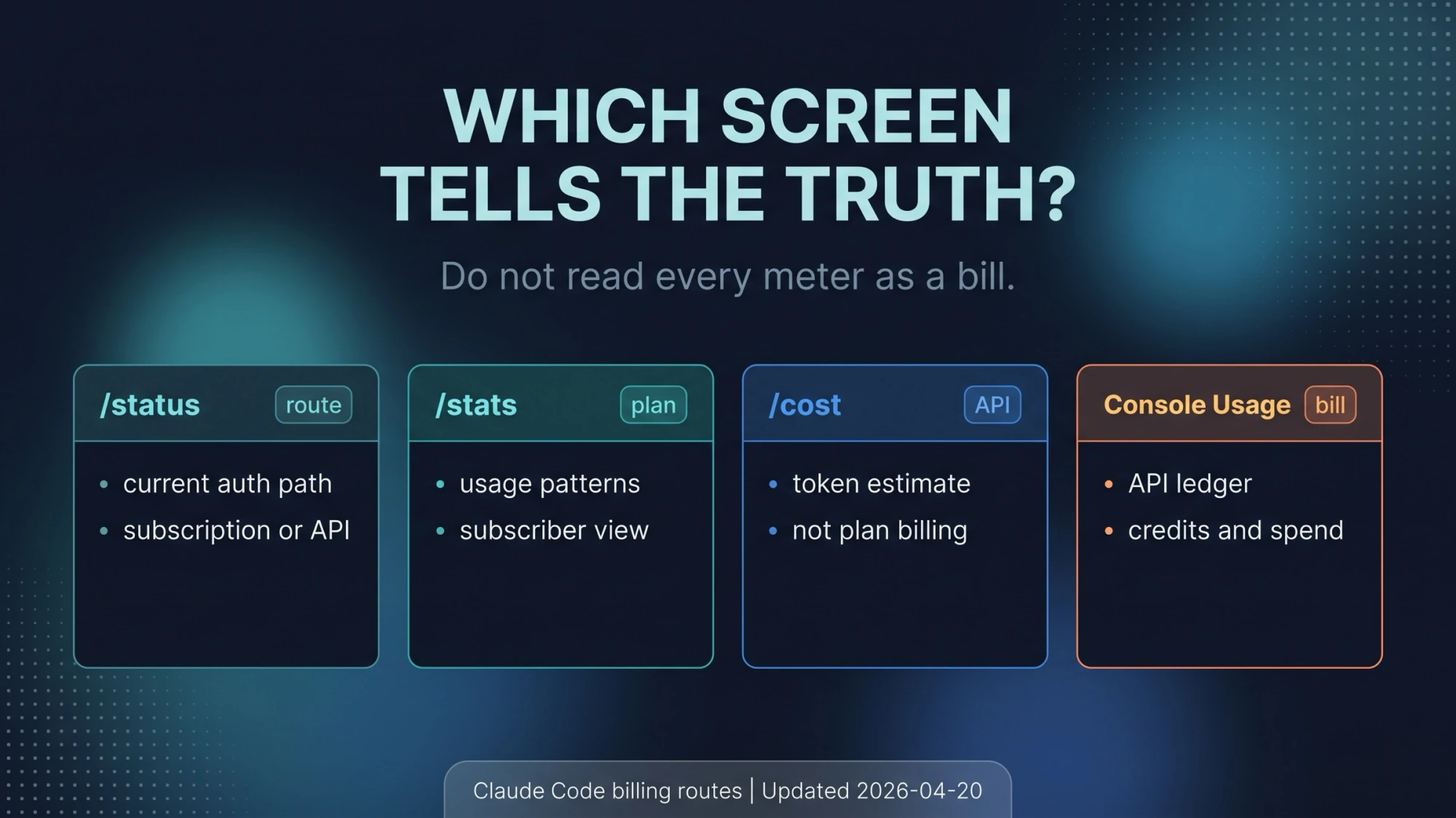 Claude Code meter map for status, usage, cost, and Console Usage