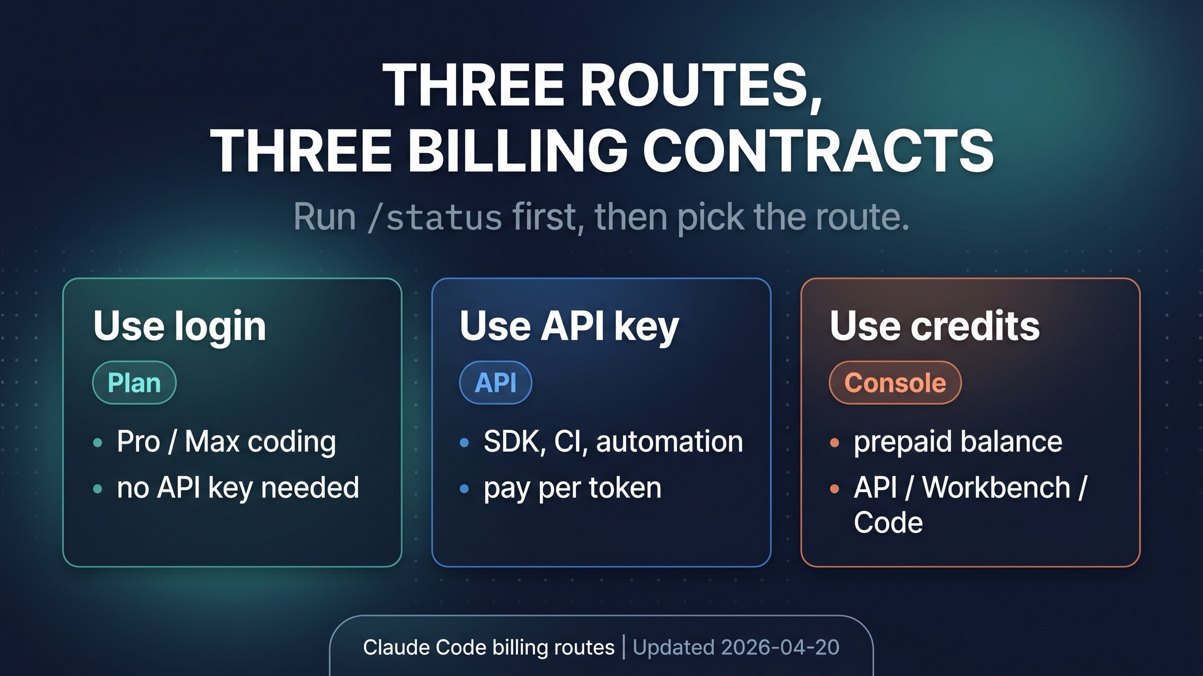 Three Claude Code billing routes: subscription login, API key, and API credits