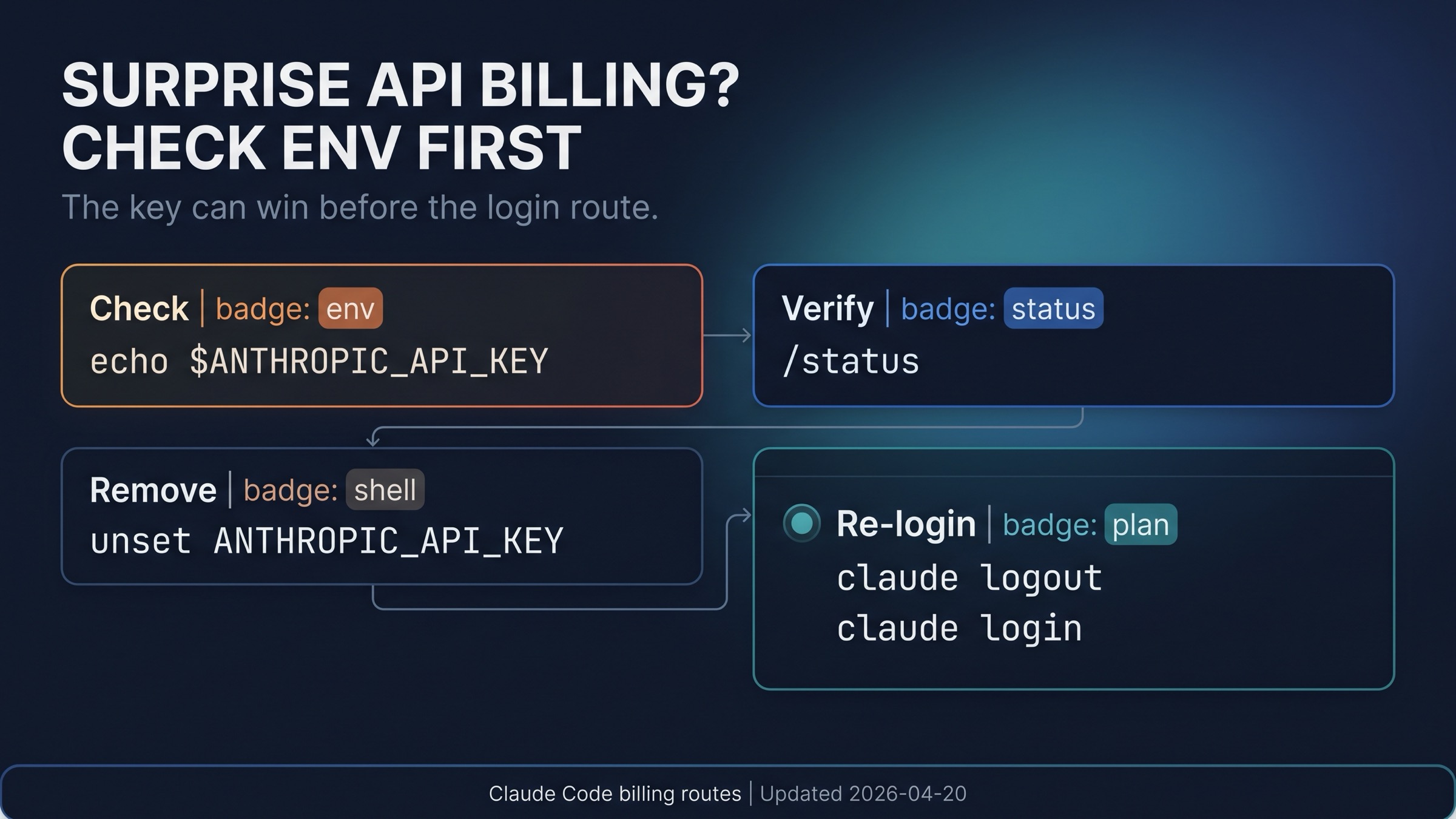 Claude Code checklist for unexpected API billing and environment variable recovery