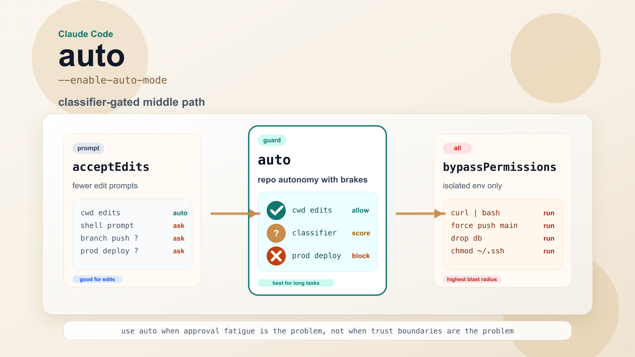 Claude Code Auto Mode: How It Works, What It Blocks, and When to Use It (2026)
