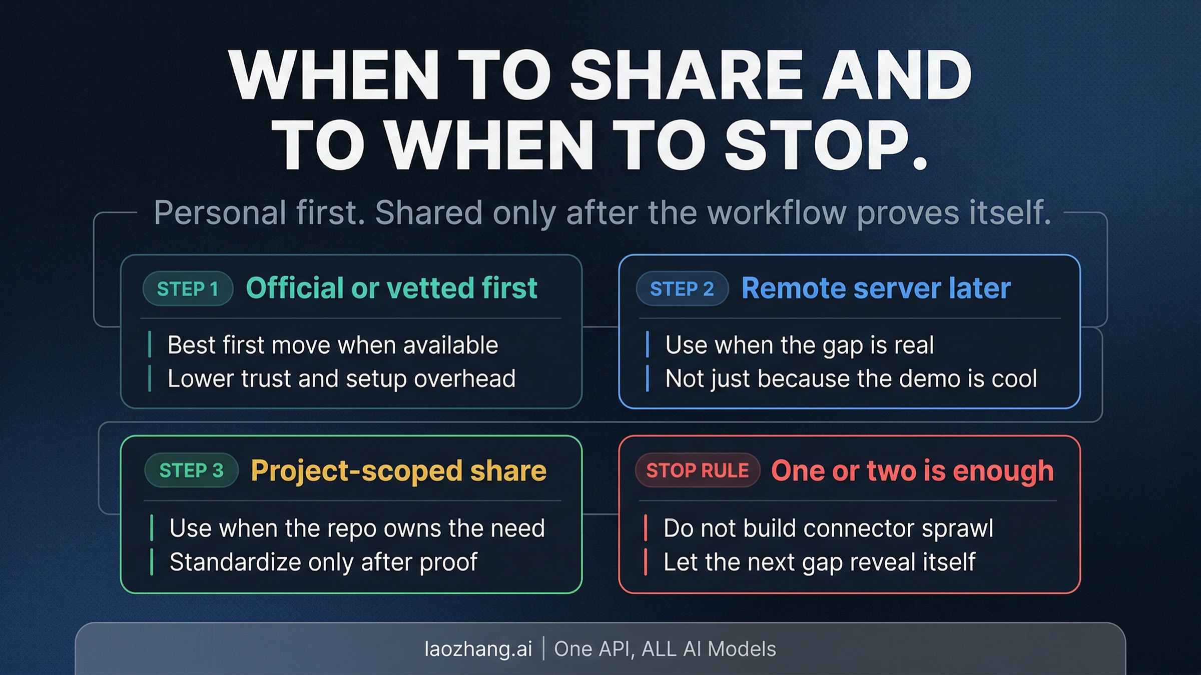Ownership ladder for official surfaces, remote MCPs, project scope, and stop rules