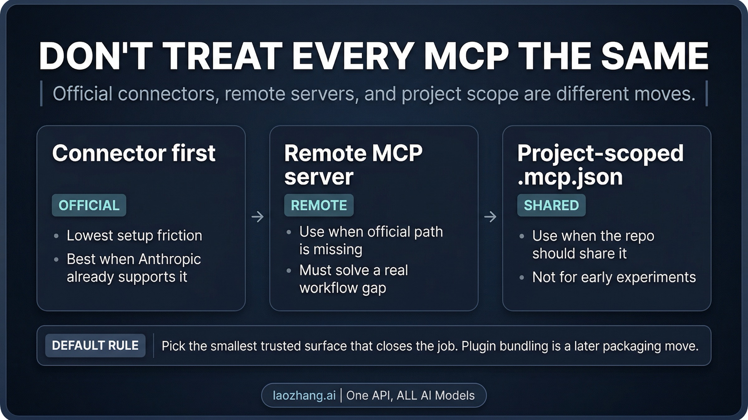Starter route board for Claude Code MCPs