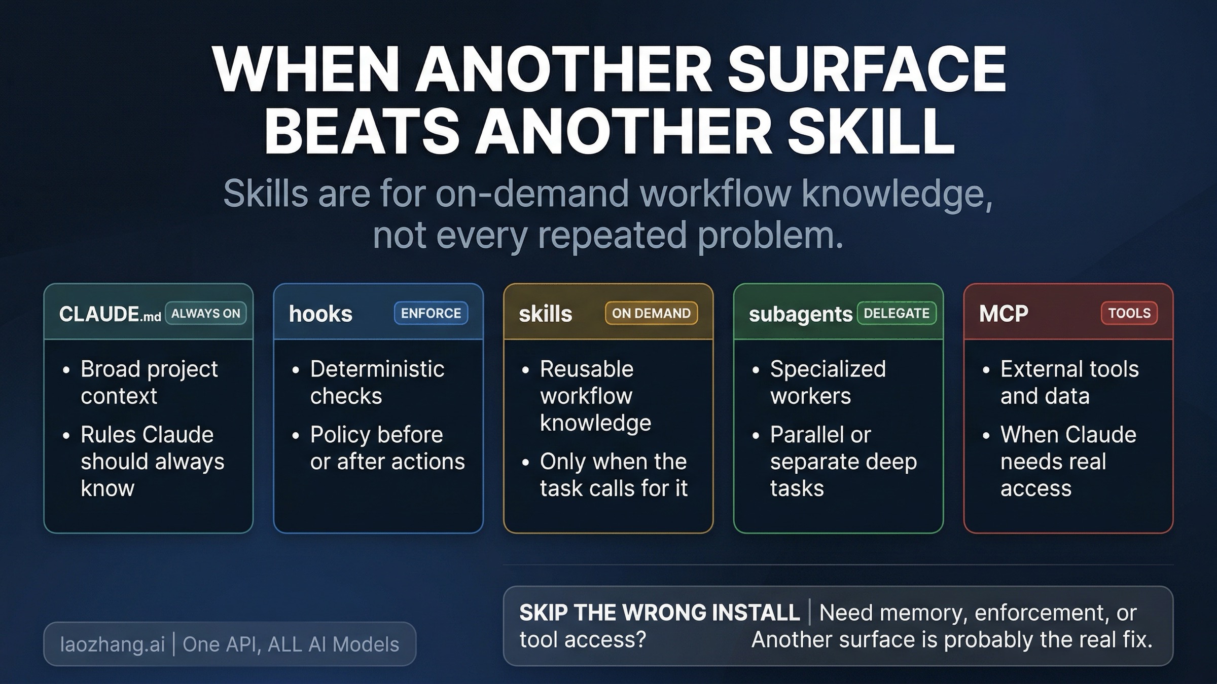 When another Claude Code surface is better than another skill