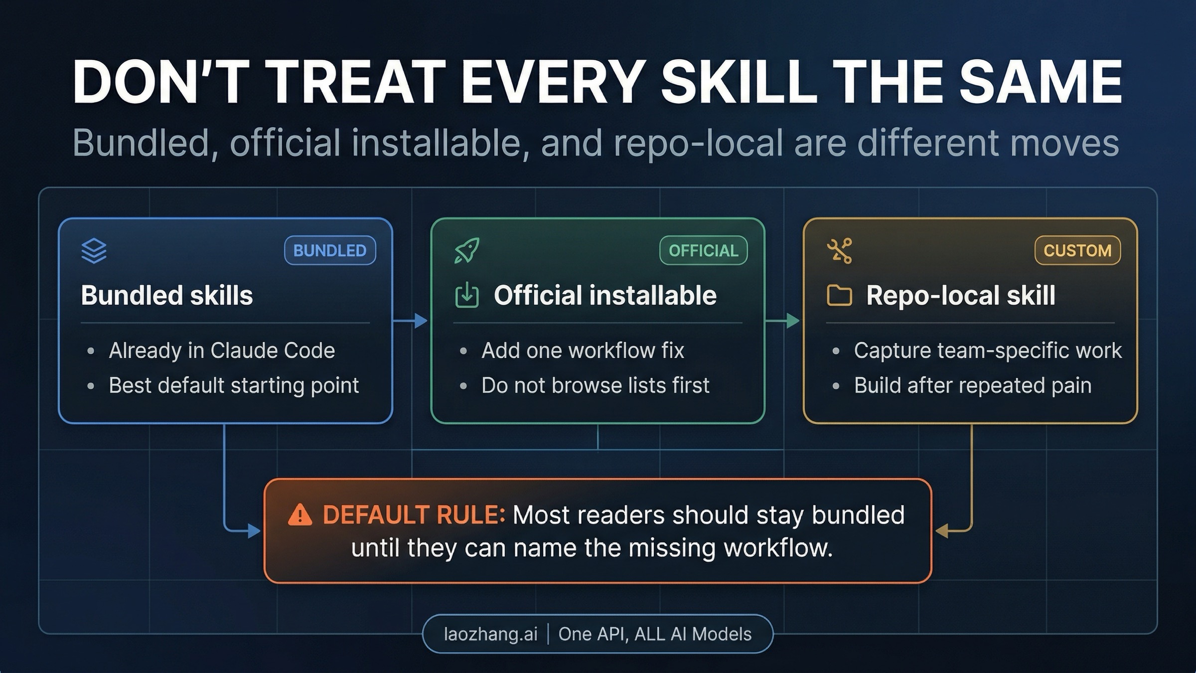 Starter route board for Claude Code skills