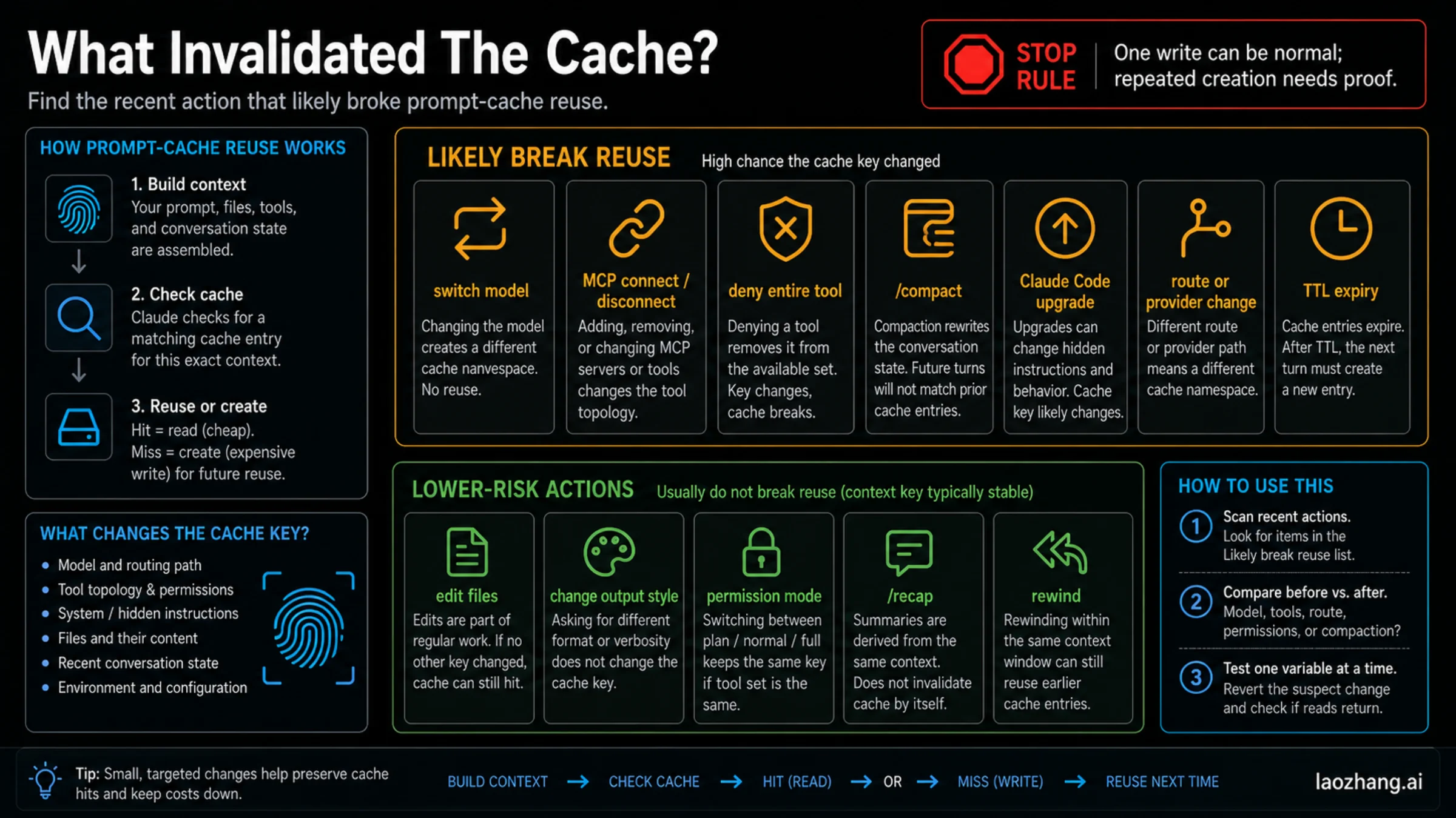 Claude Code cache invalidator matrix for model MCP compact and route changes