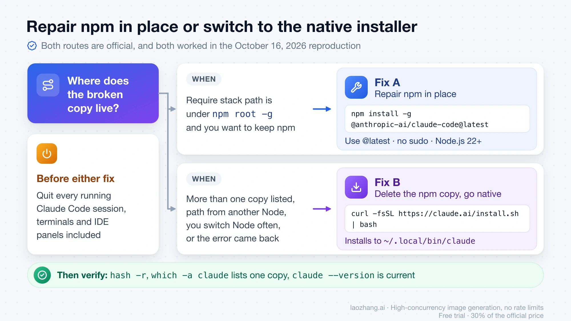 Decision chart: repair npm in place with npm install -g @anthropic-ai/claude-code@latest when the broken copy is under npm root -g, otherwise delete the npm copy and run the native installer, then verify with which -a claude and claude --version