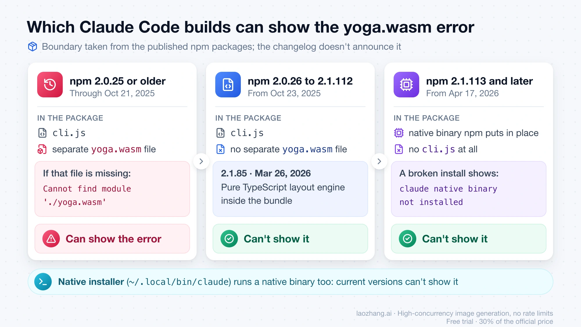 Three Claude Code npm version ranges side by side: only 2.0.25 and older ship a separate yoga.wasm file and can show the error, while 2.0.26 to 2.1.112 and 2.1.113 or later cannot