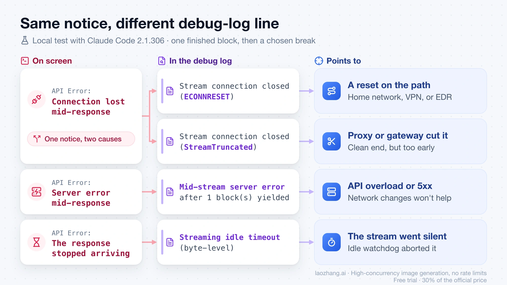 Map from each mid-response notice to its debug-log line and likely cause: ECONNRESET reset, StreamTruncated early end, mid-stream server error, idle timeout