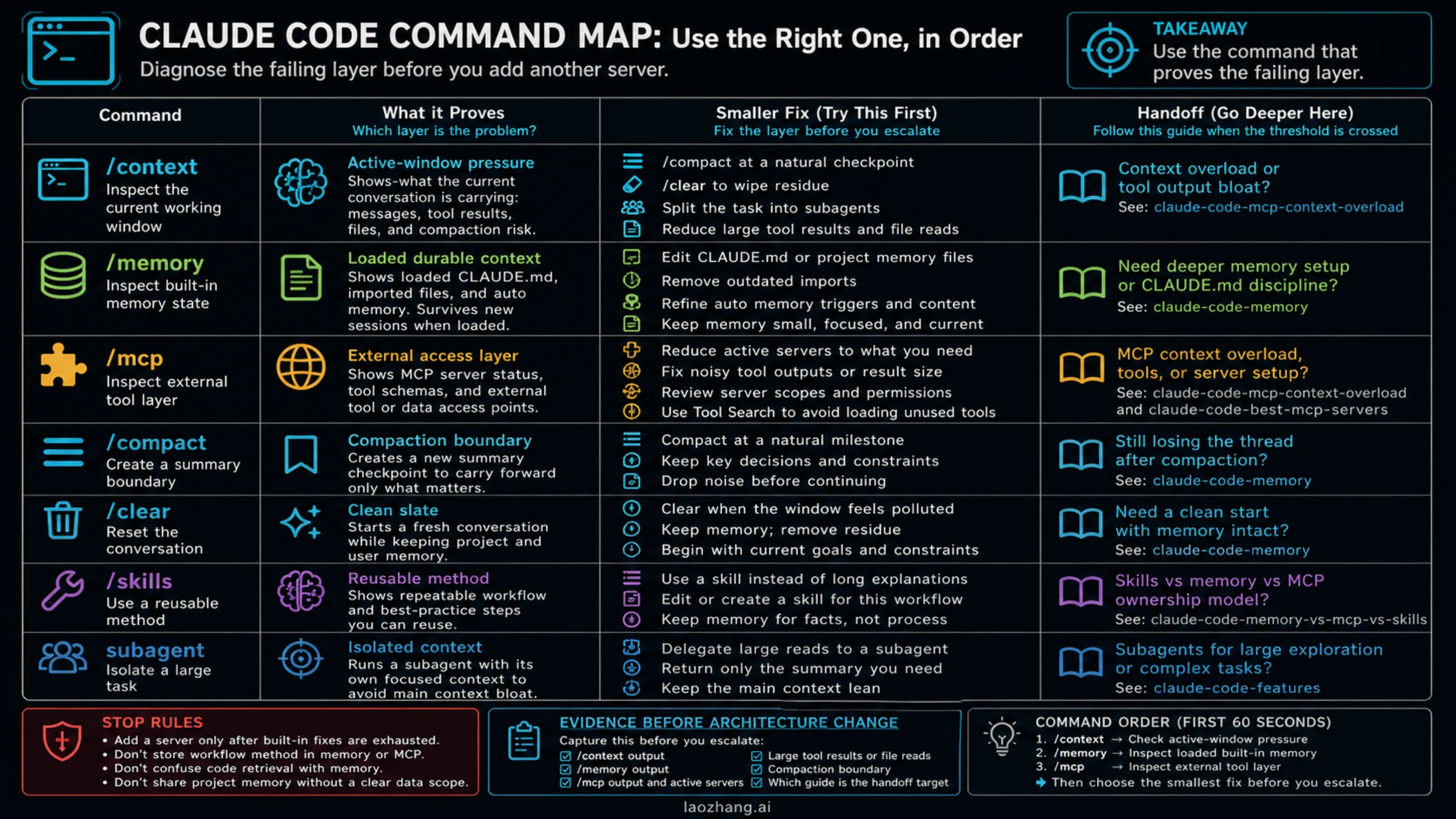 Command decision matrix showing what /context, /memory, /mcp, cleanup commands, skills, and subagents prove.