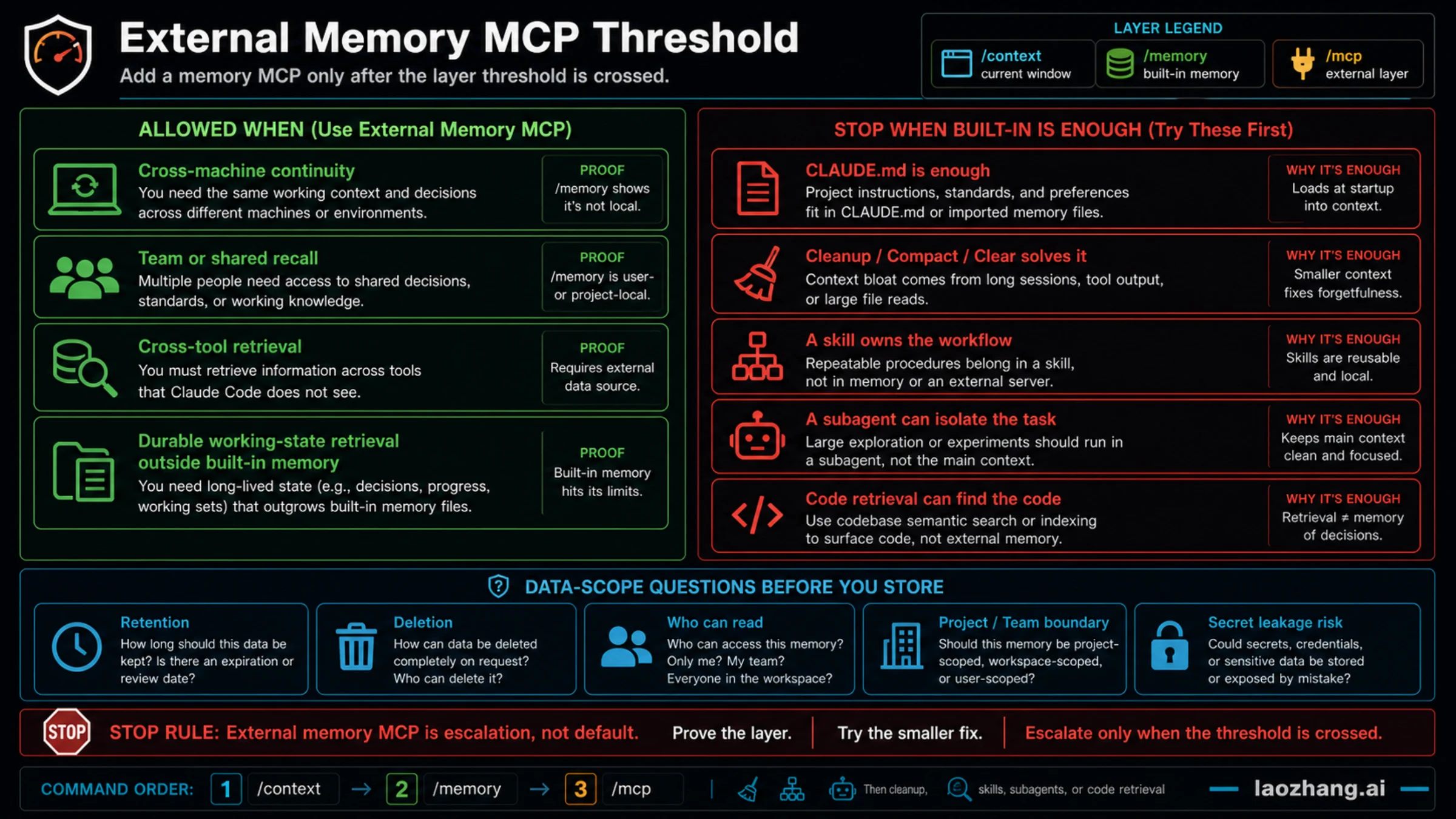 Threshold board showing when external memory MCP is allowed and when built-in Claude Code layers are enough.