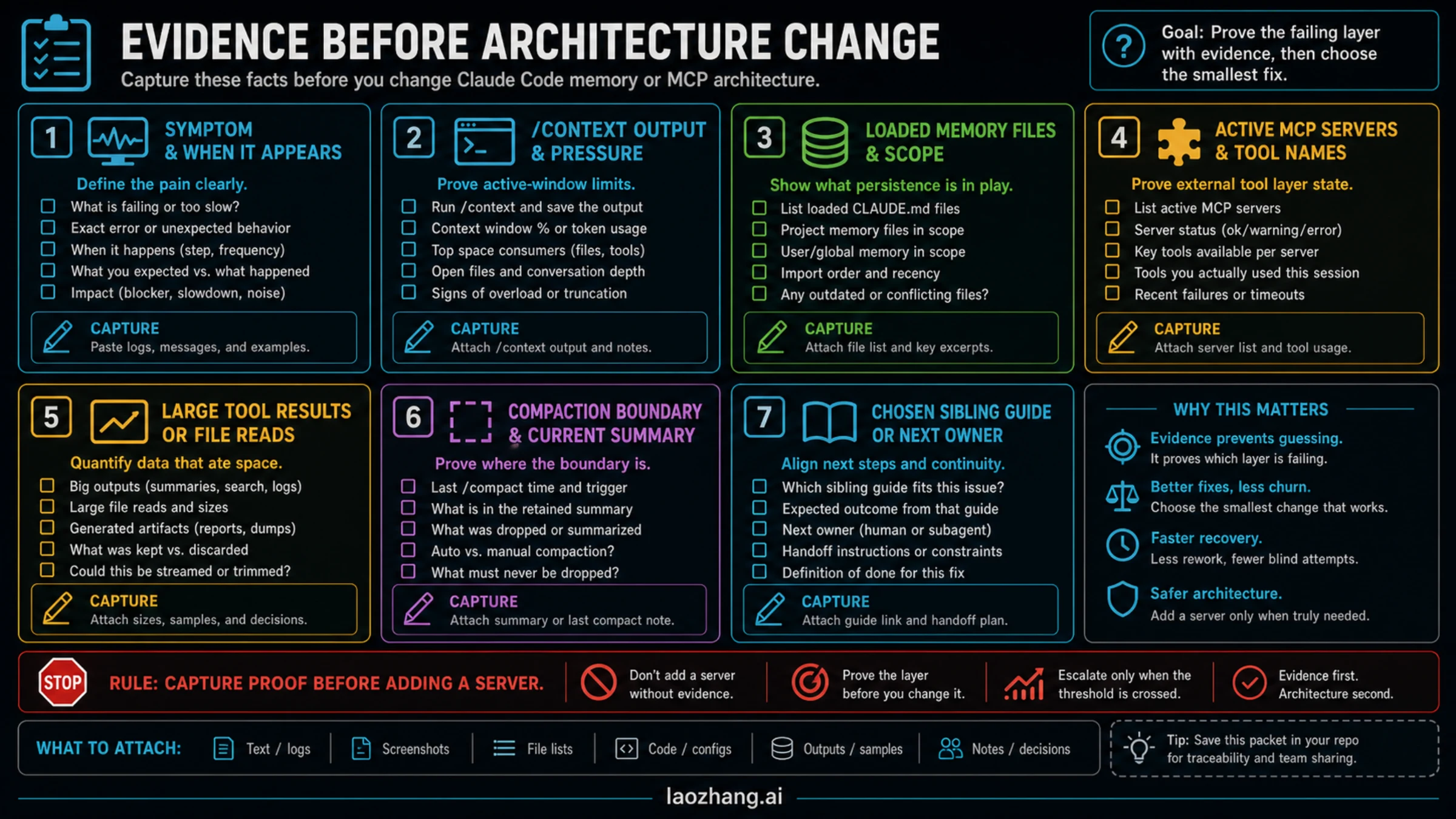 Evidence checklist for capturing Claude Code context, memory, MCP server, tool-result, and compaction proof before architecture changes.