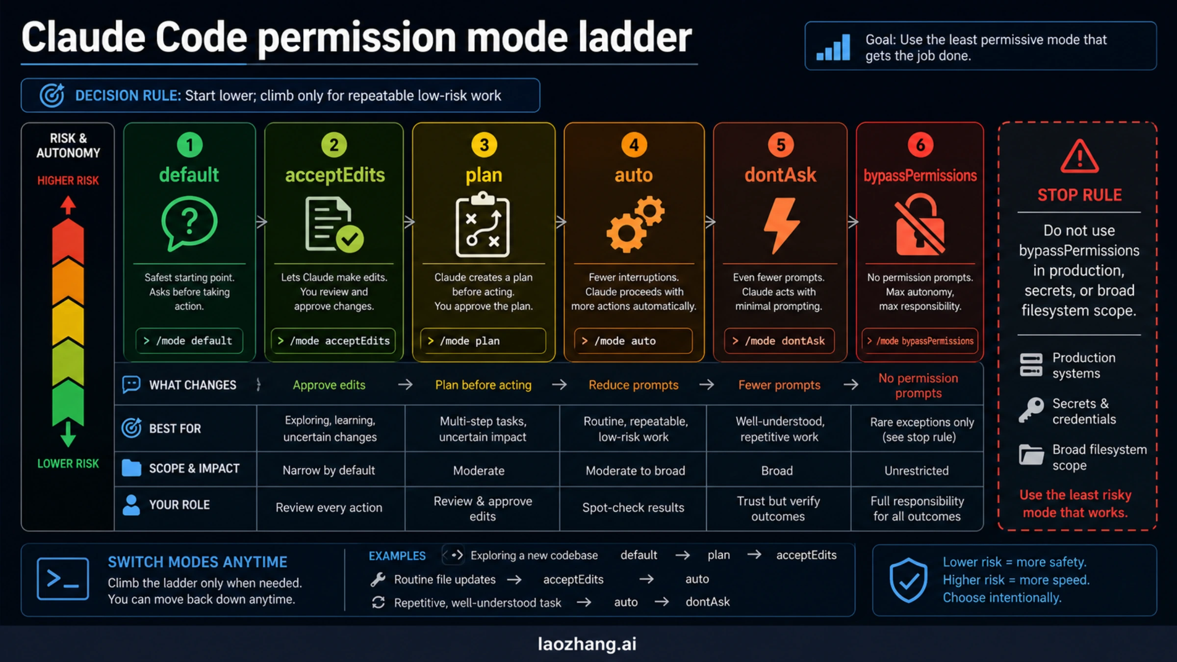 Claude Code permission mode ladder comparing default, acceptEdits, plan, auto, dontAsk, and bypassPermissions