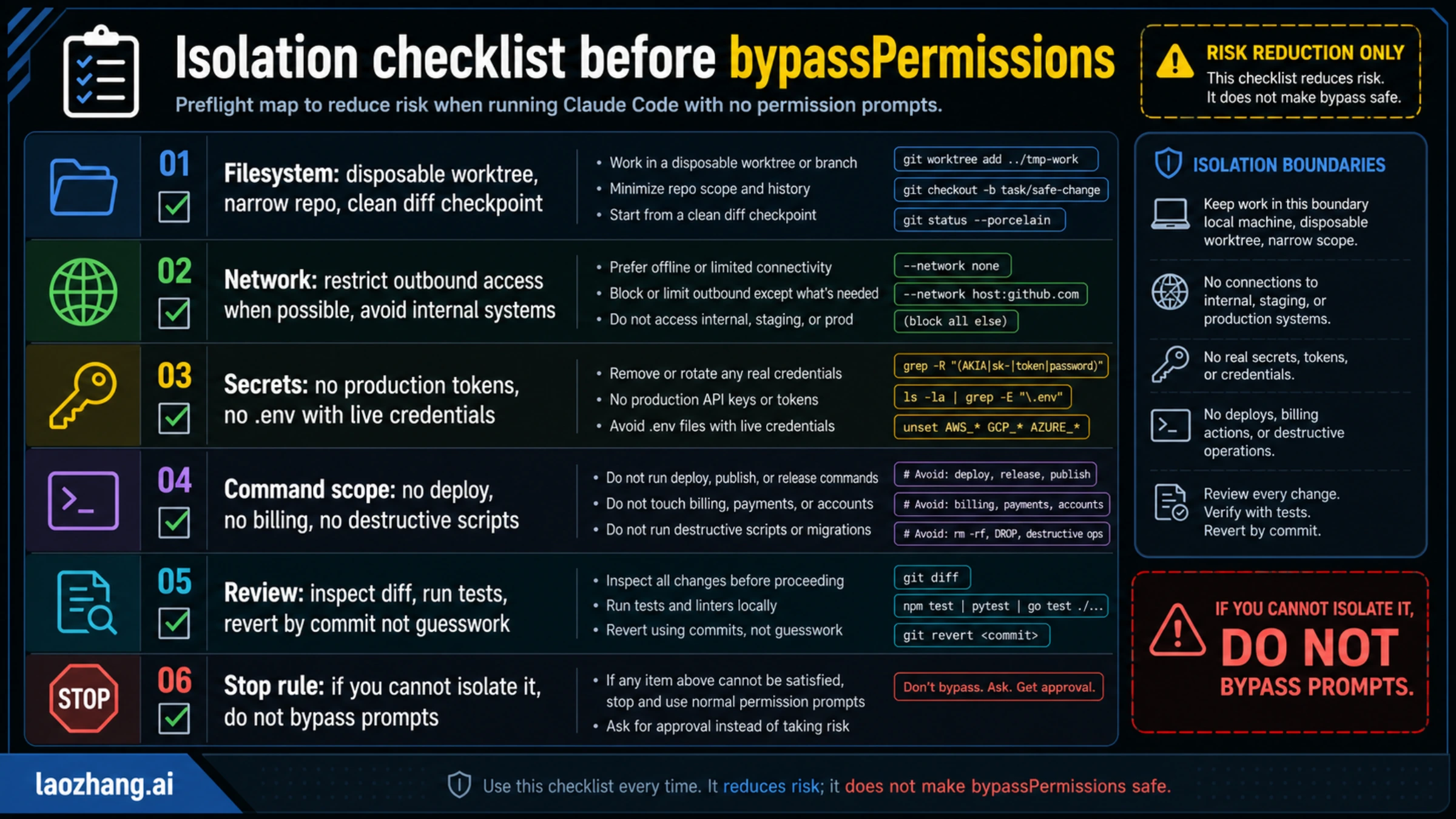Isolation checklist before running Claude Code bypassPermissions with filesystem, network, secrets, command, and review boundaries