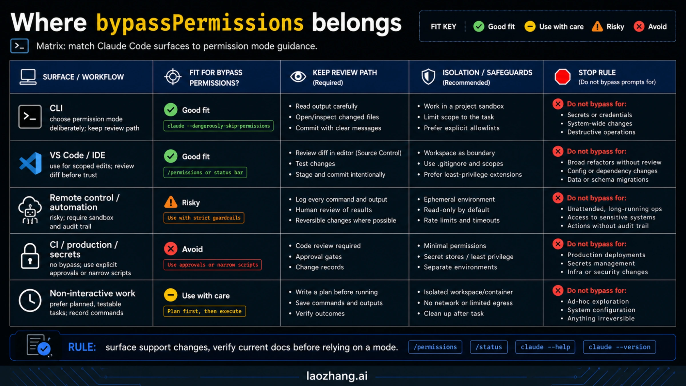 Claude Code bypassPermissions surface matrix for CLI, IDE, remote automation, CI, production, secrets, and non-interactive work